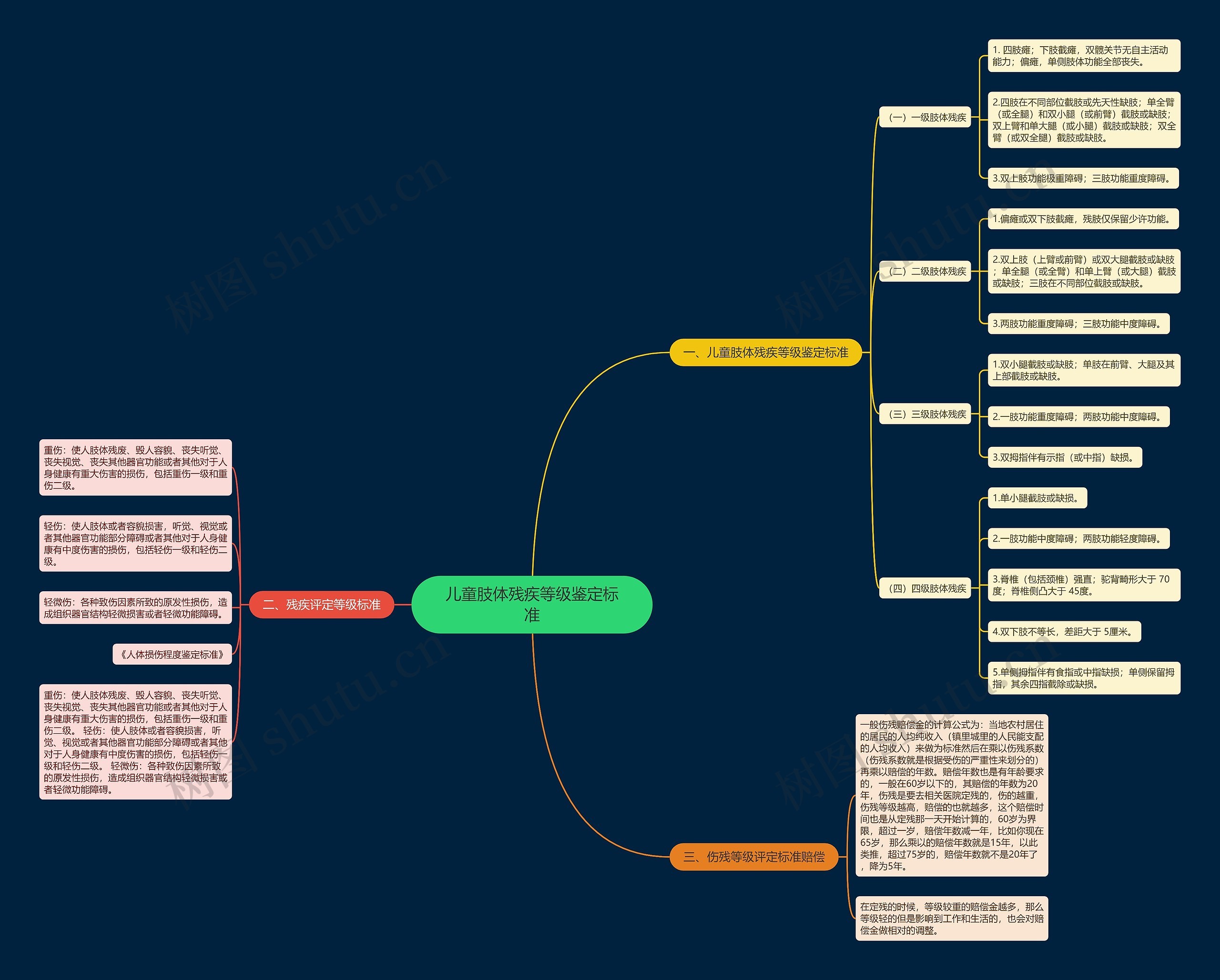 儿童肢体残疾等级鉴定标准思维导图