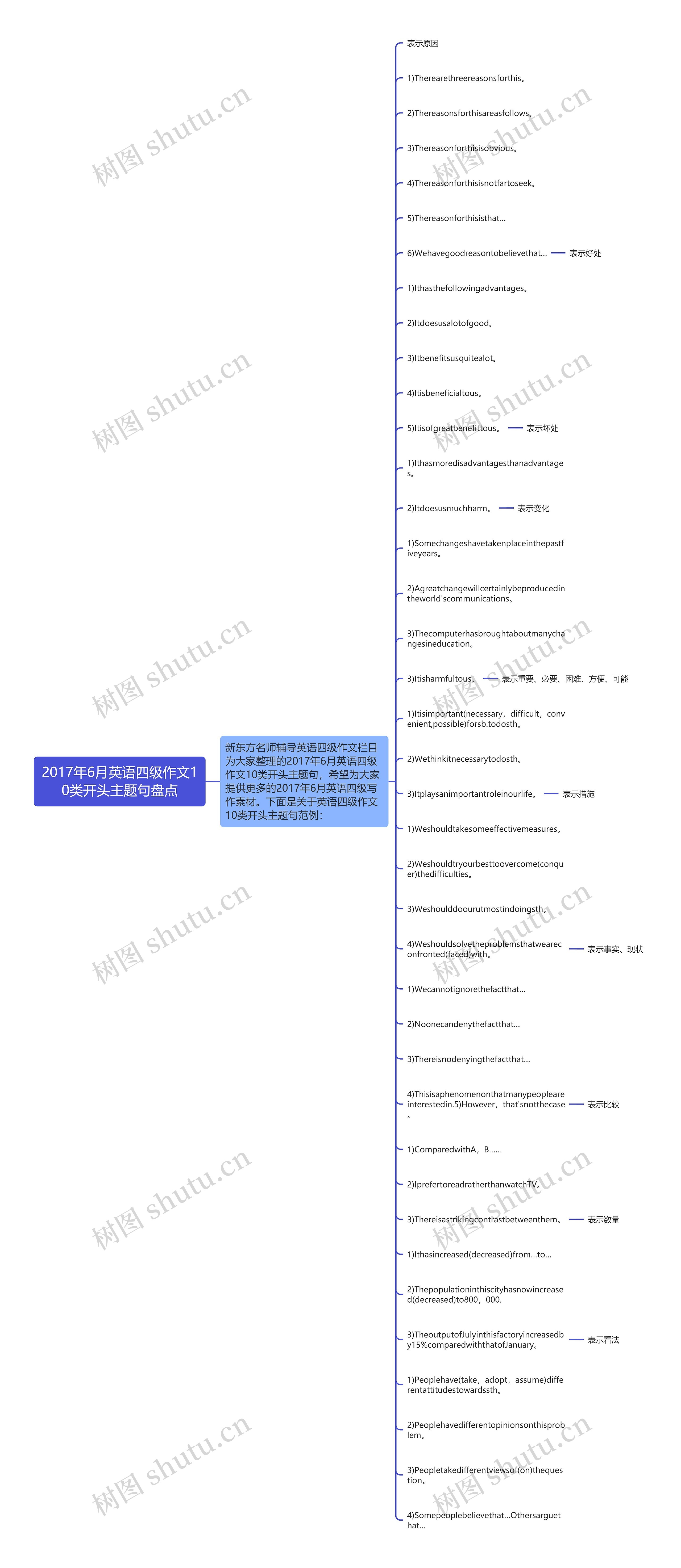 2017年6月英语四级作文10类开头主题句盘点