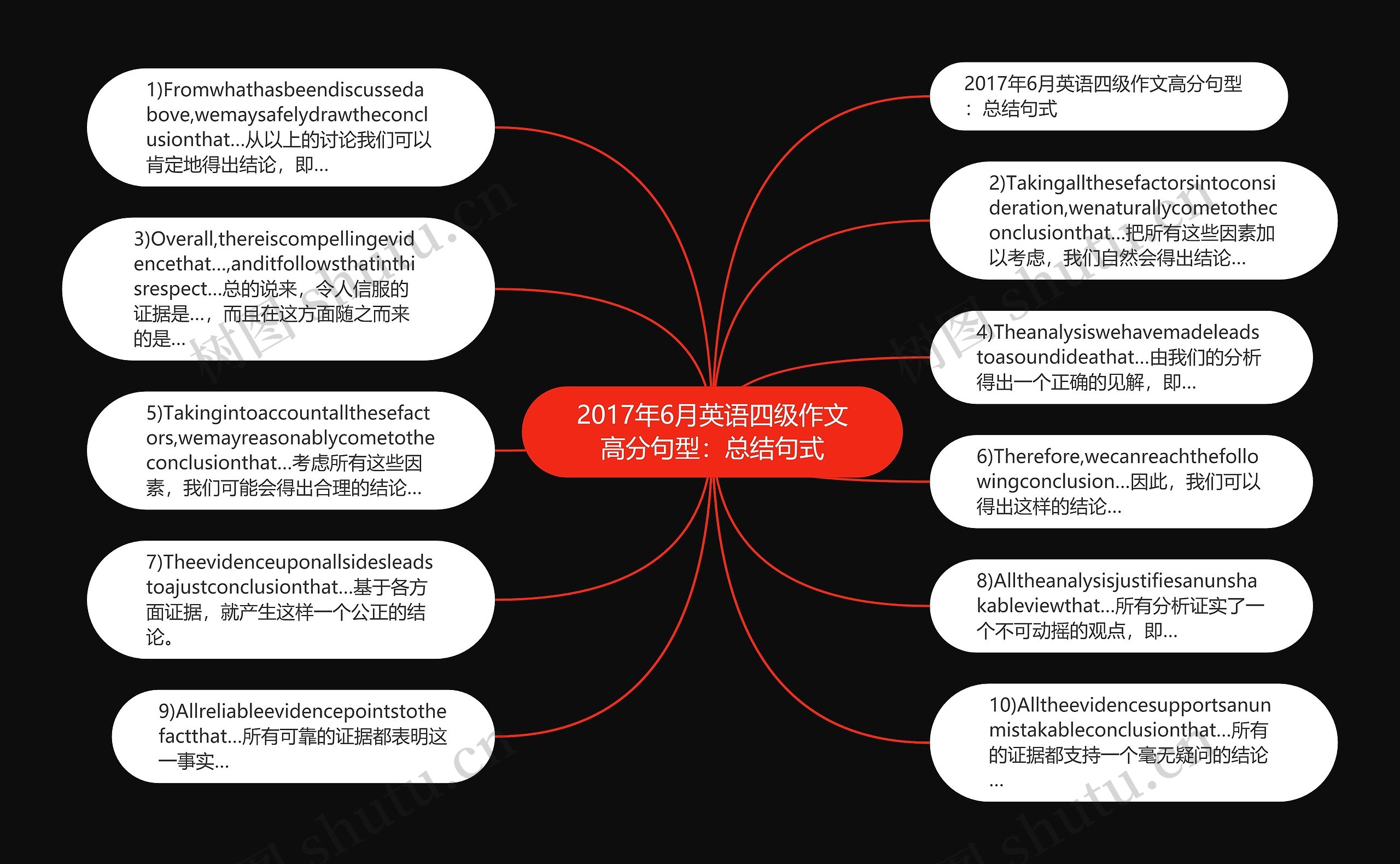 2017年6月英语四级作文高分句型：总结句式