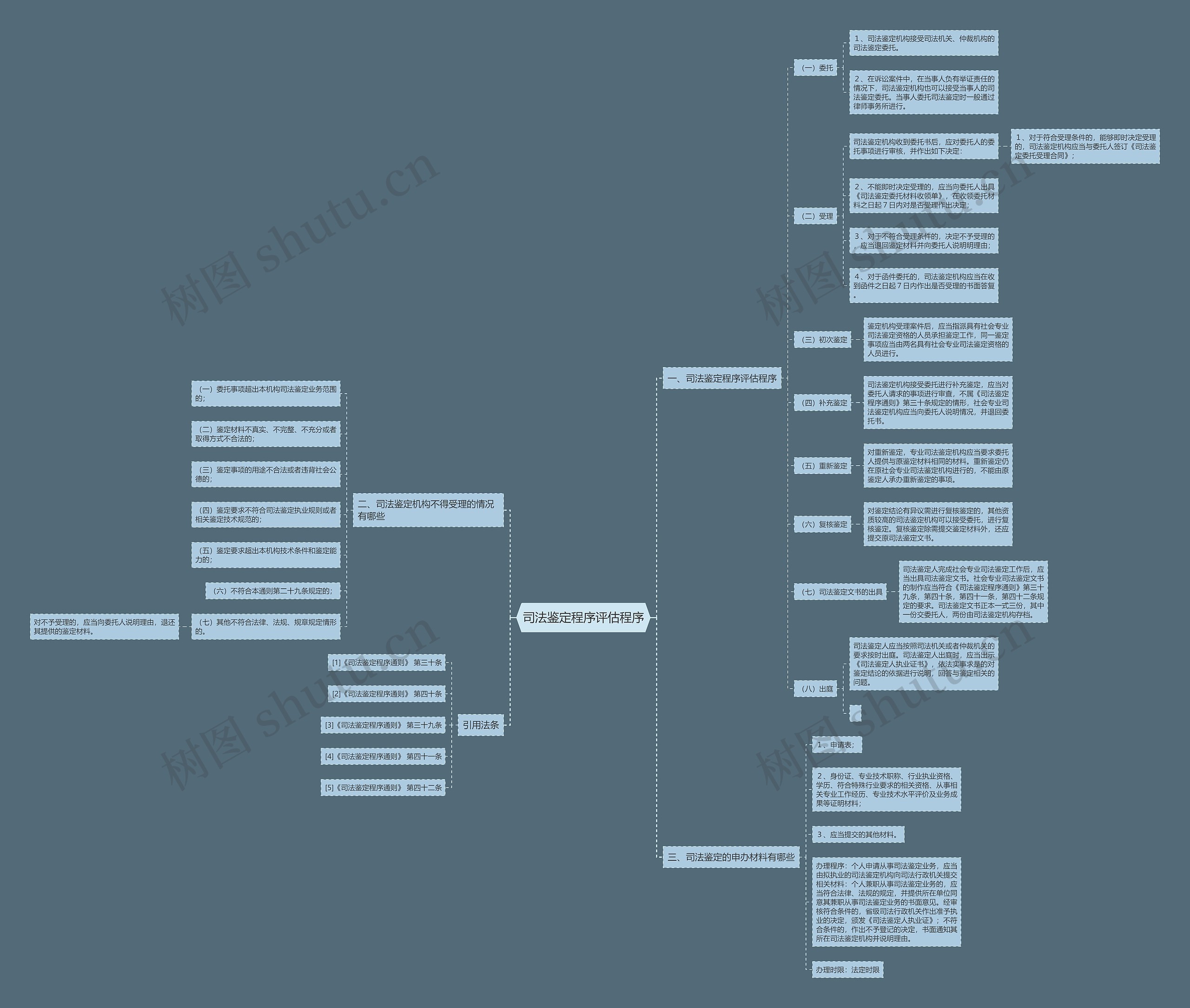 司法鉴定程序评估程序 司法鉴定程序评估程序