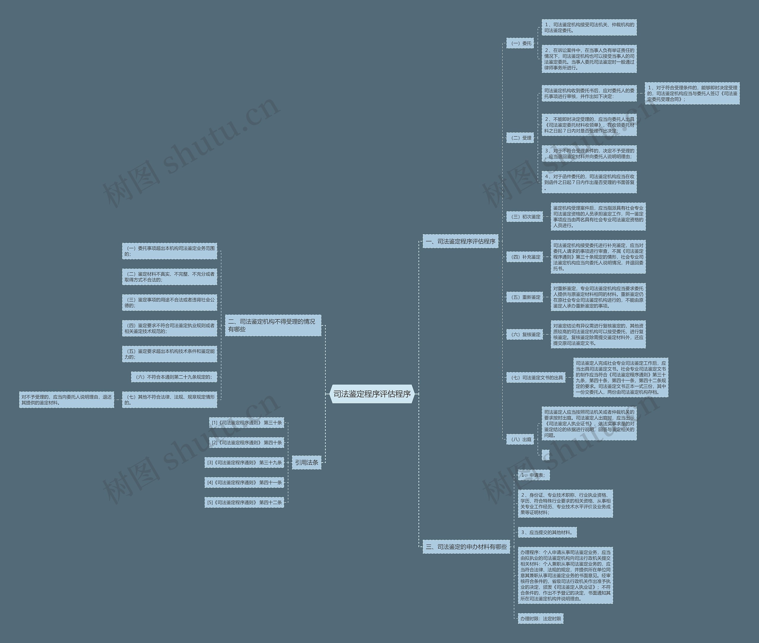 司法鉴定程序评估程序思维导图