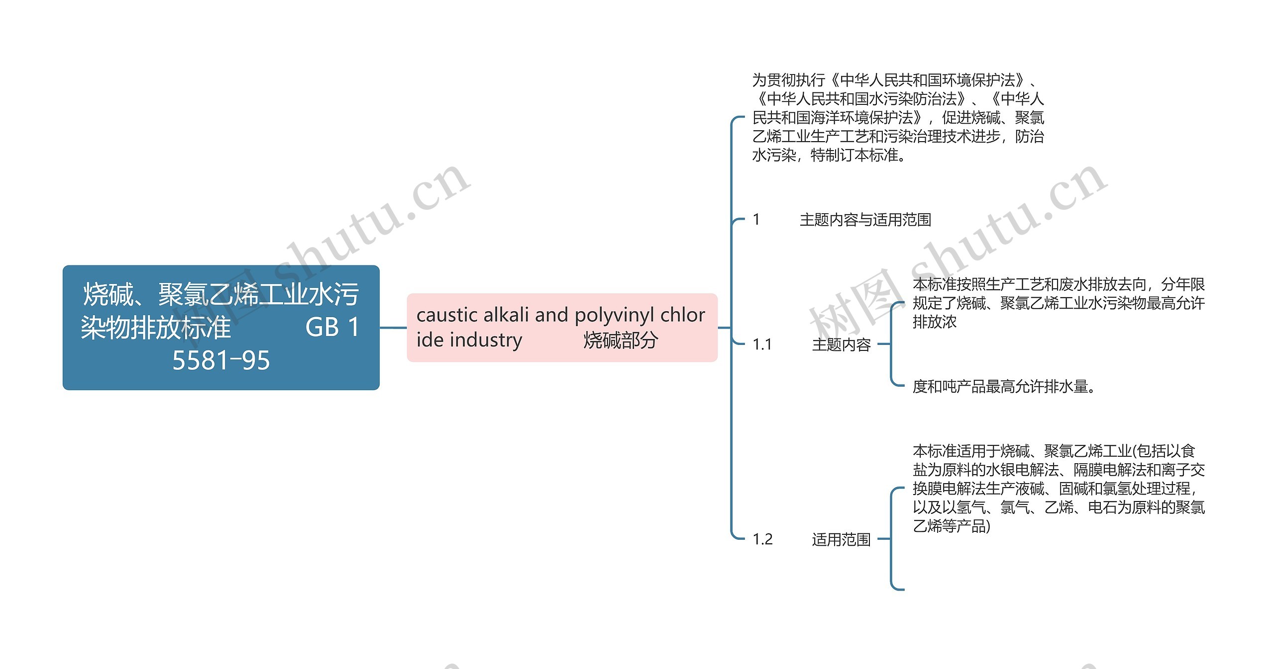 烧碱、聚氯乙烯工业水污染物排放标准          GB 15581―95思维导图