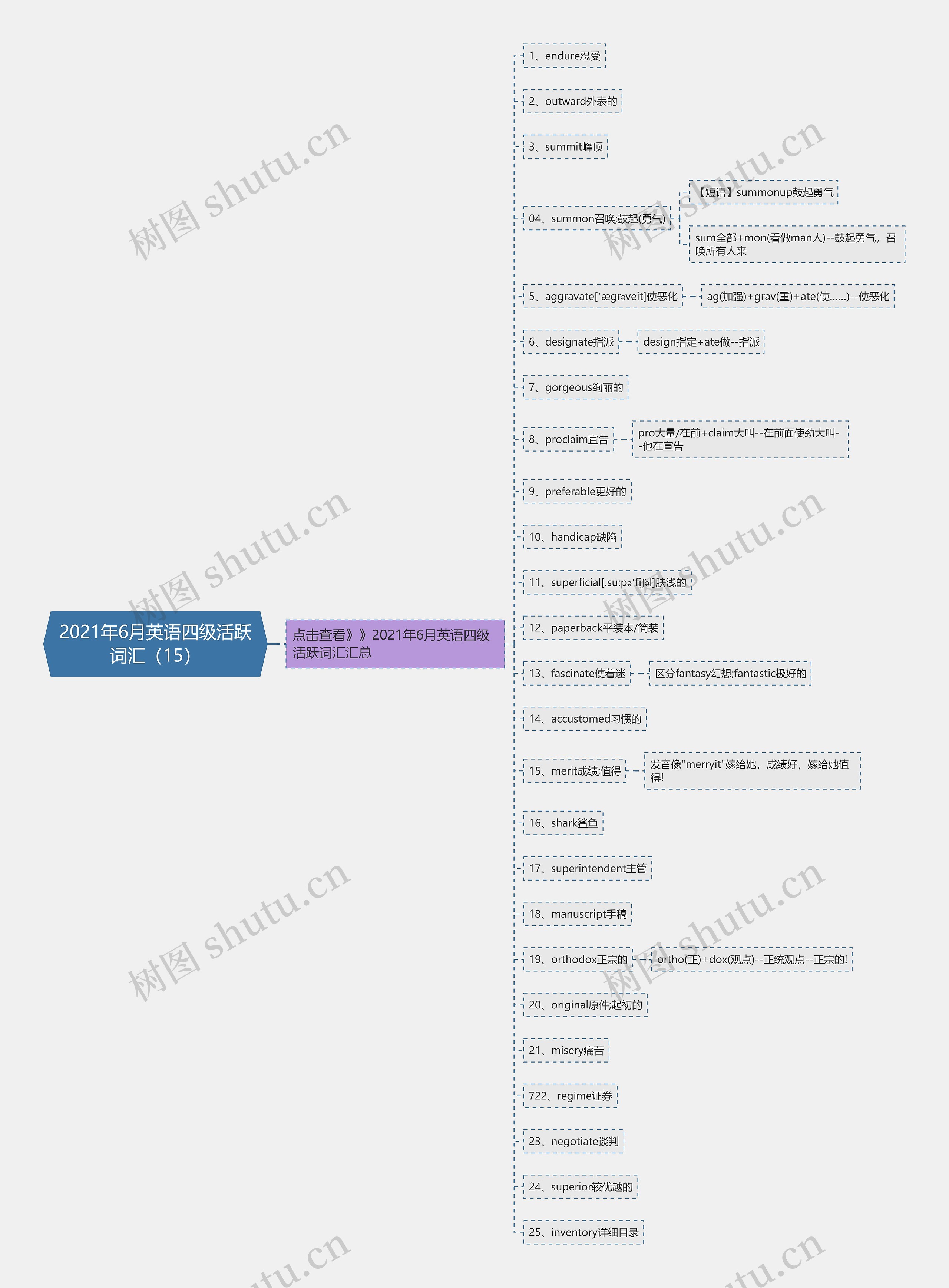 2021年6月英语四级活跃词汇（15）思维导图
