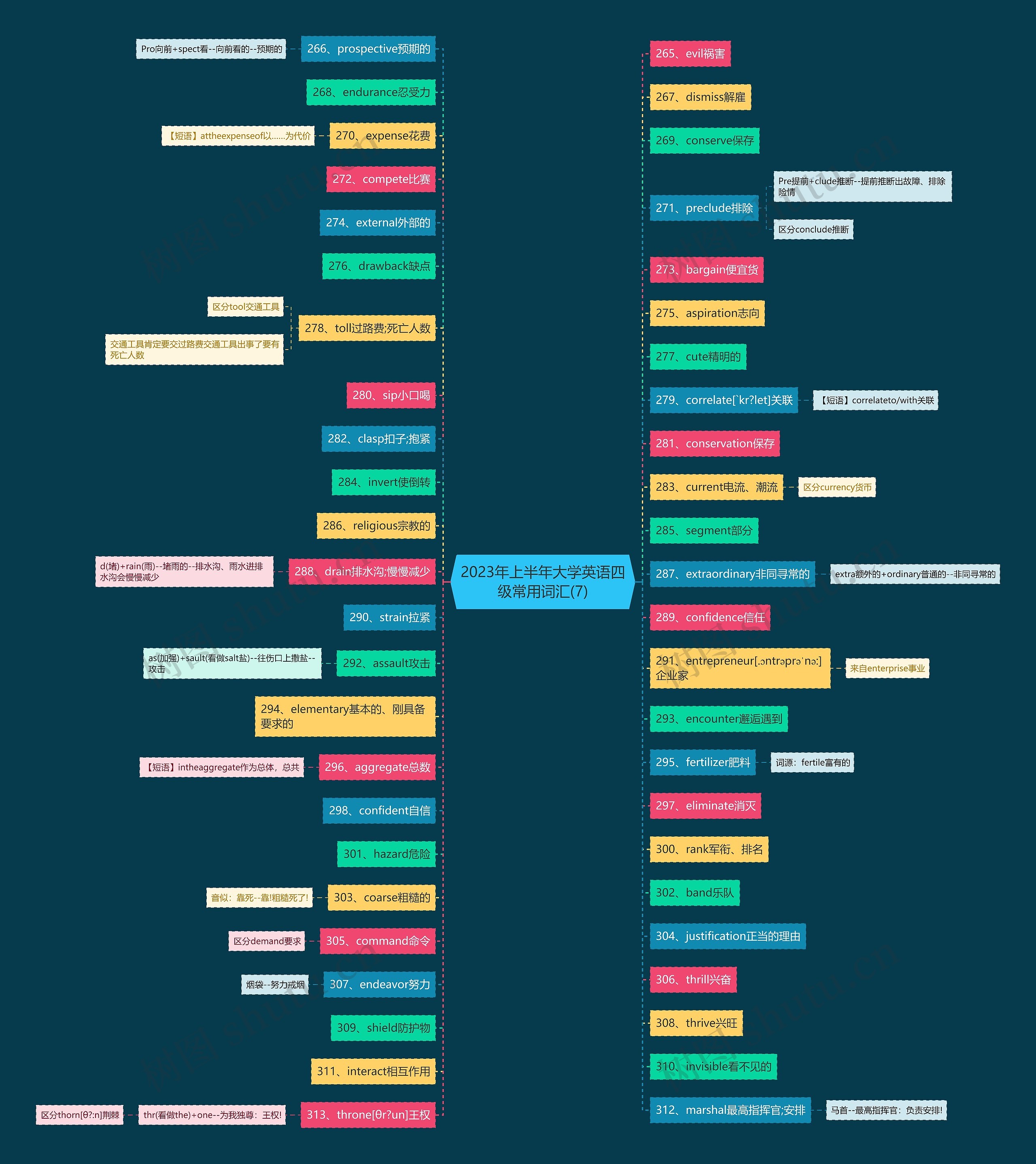 2023年上半年大学英语四级常用词汇(7)思维导图
