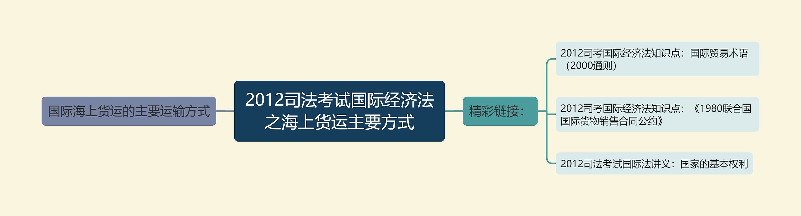 2012司法考试国际经济法之海上货运主要方式 2012司法考试国际经济法之海上货运主要方式