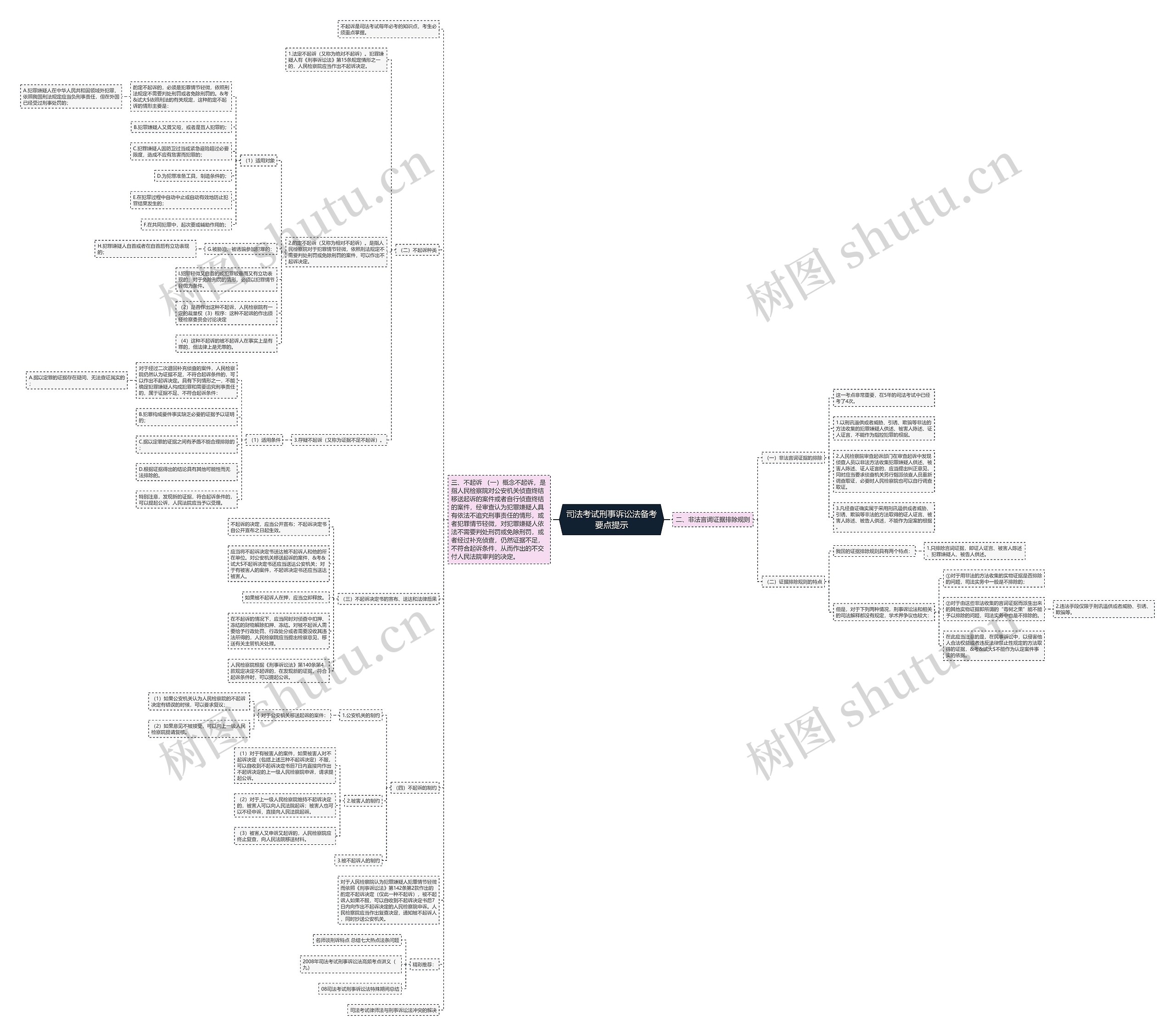 司法考试刑事诉讼法备考要点提示思维导图