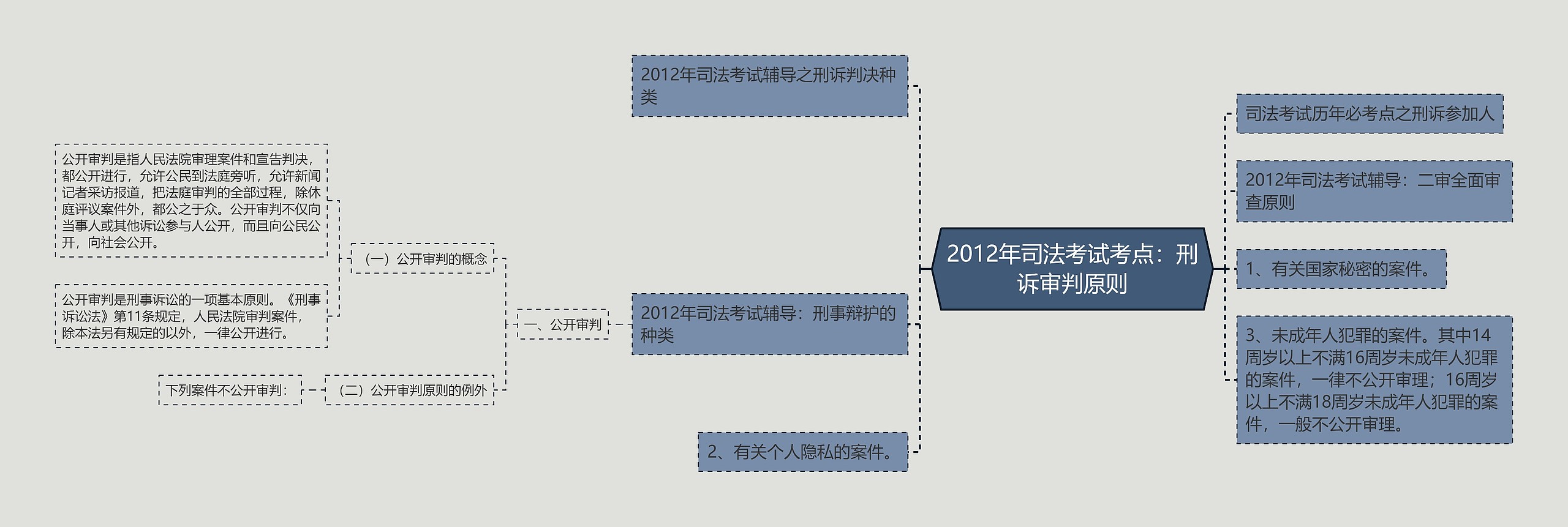 2012年司法考试考点：刑诉审判原则