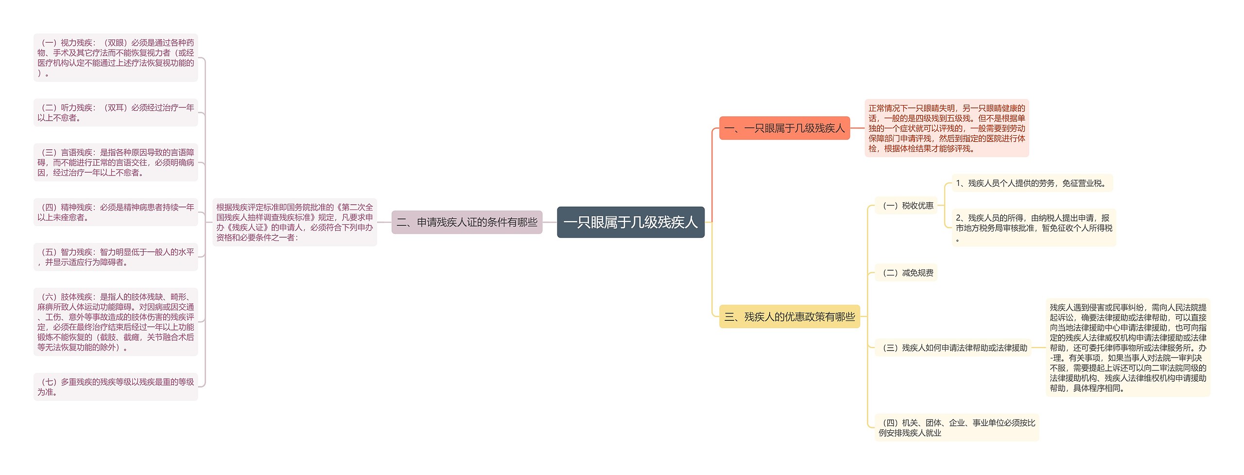 一只眼属于几级残疾人思维导图