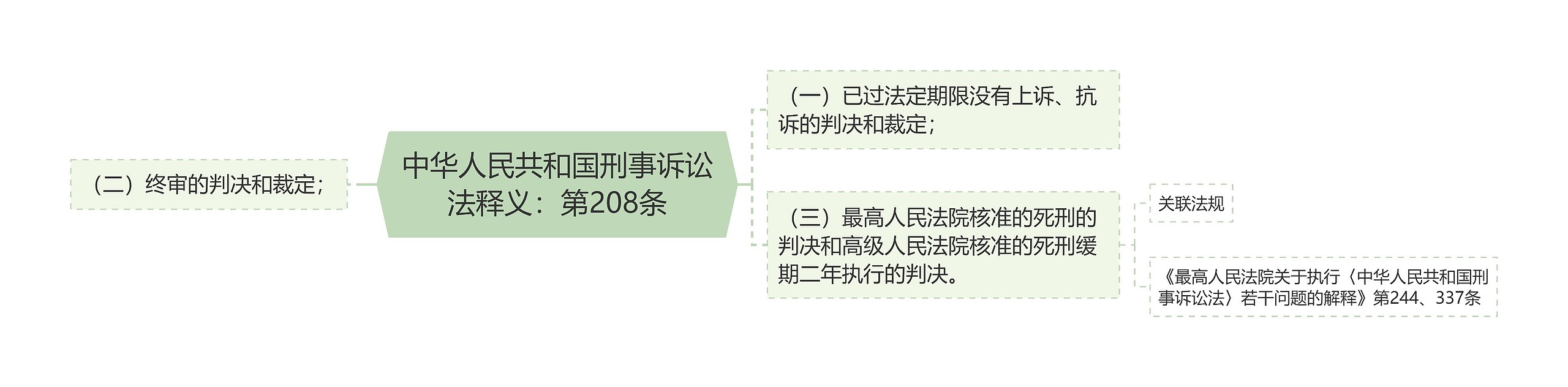 中华人民共和国刑事诉讼法释义：第208条思维导图