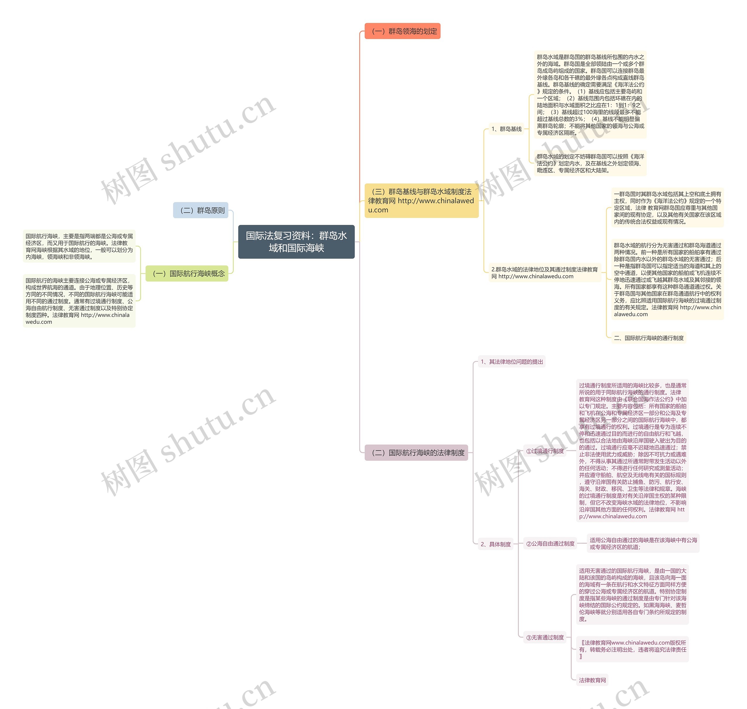 国际法复习资料：群岛水域和国际海峡思维导图