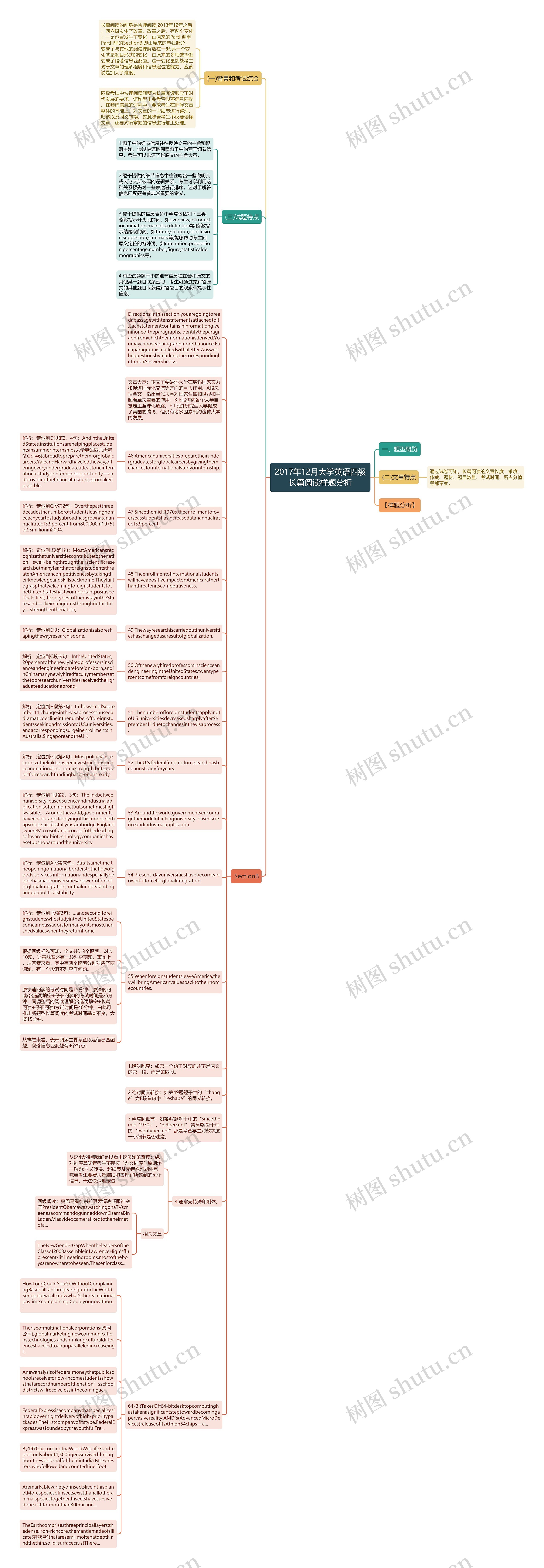 2017年12月大学英语四级长篇阅读样题分析思维导图