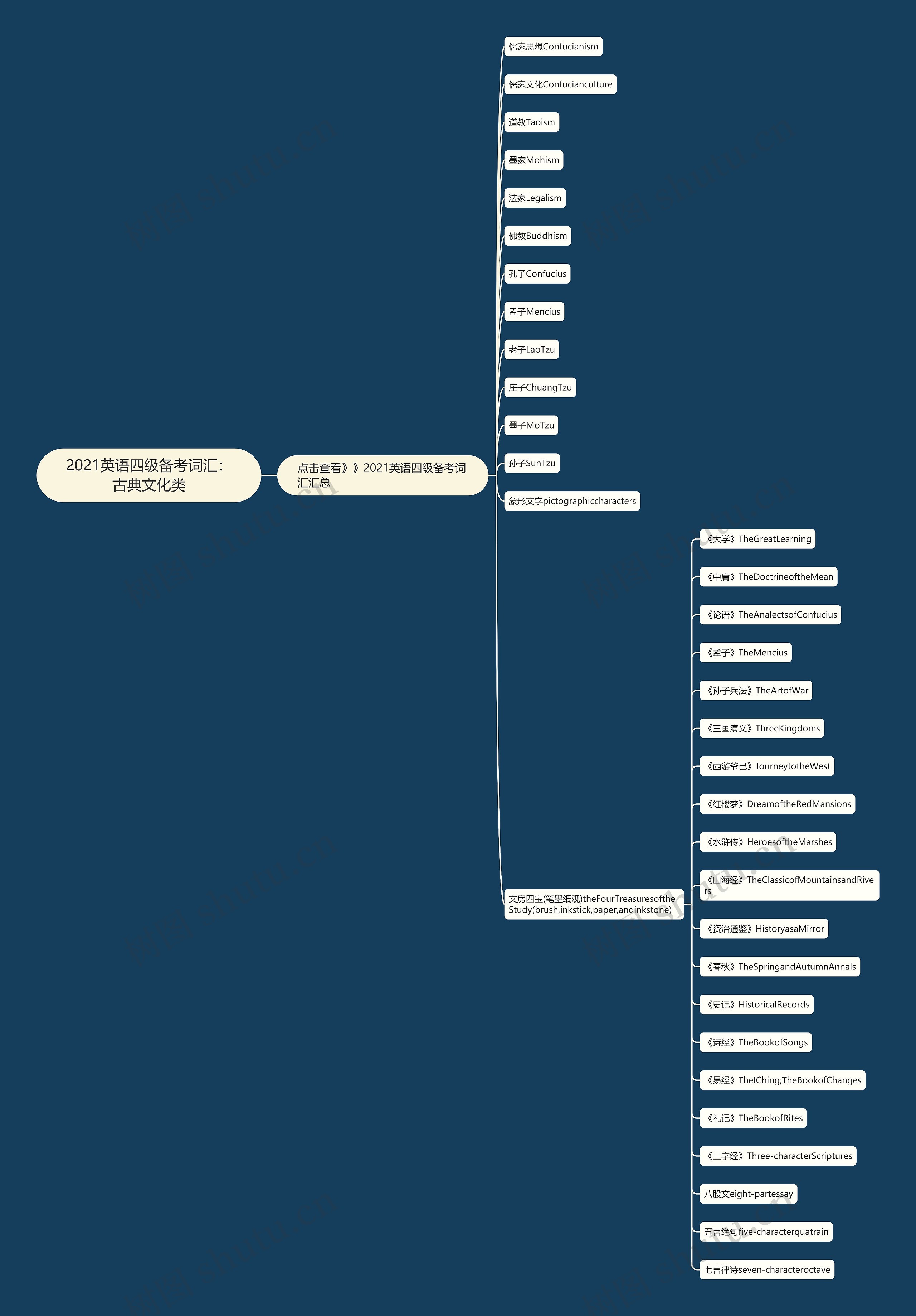 2021英语四级备考词汇：古典文化类思维导图