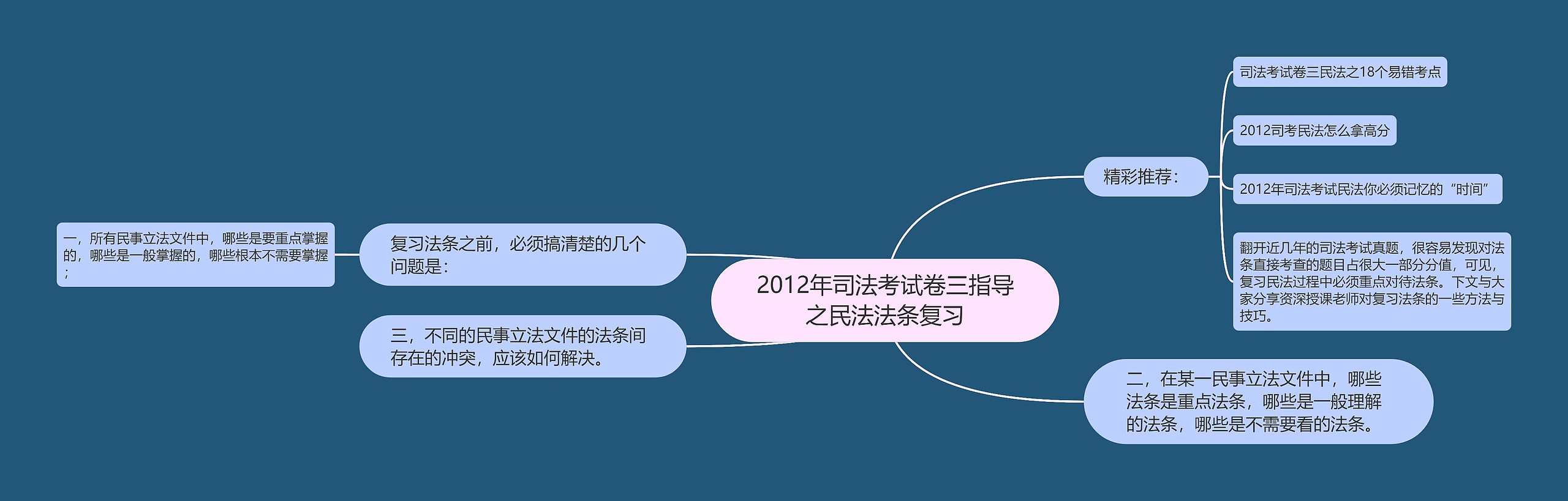 2012年司法考试卷三指导之民法法条复习