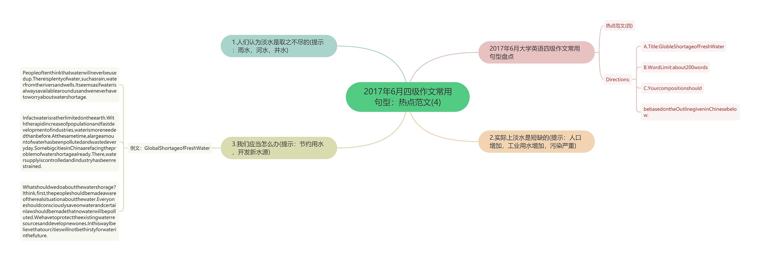 2017年6月四级作文常用句型：热点范文(4)