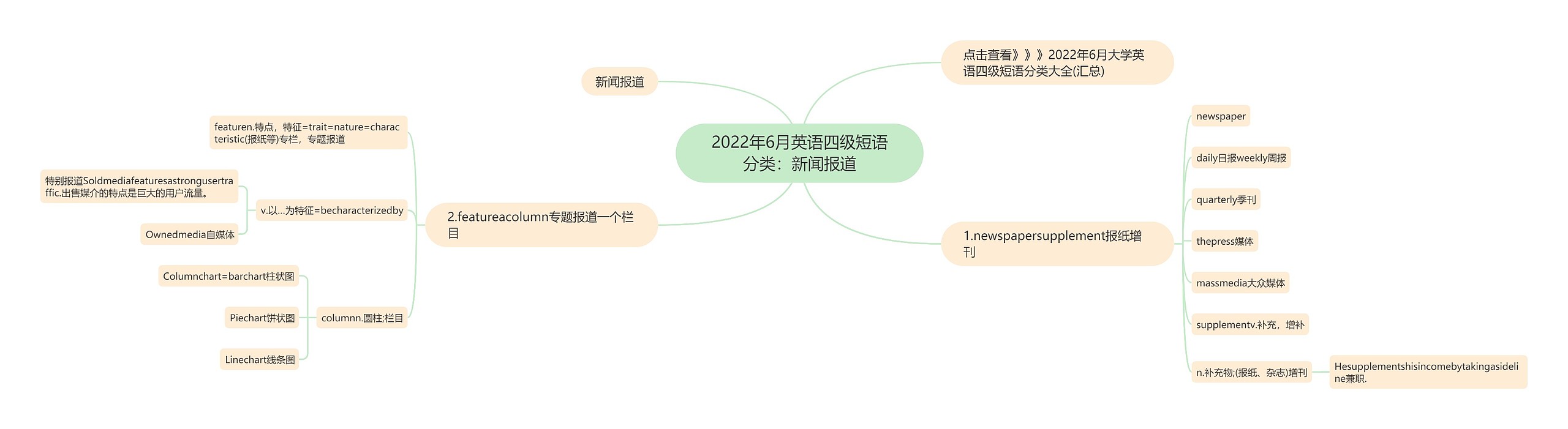 2022年6月英语四级短语分类：新闻报道思维导图