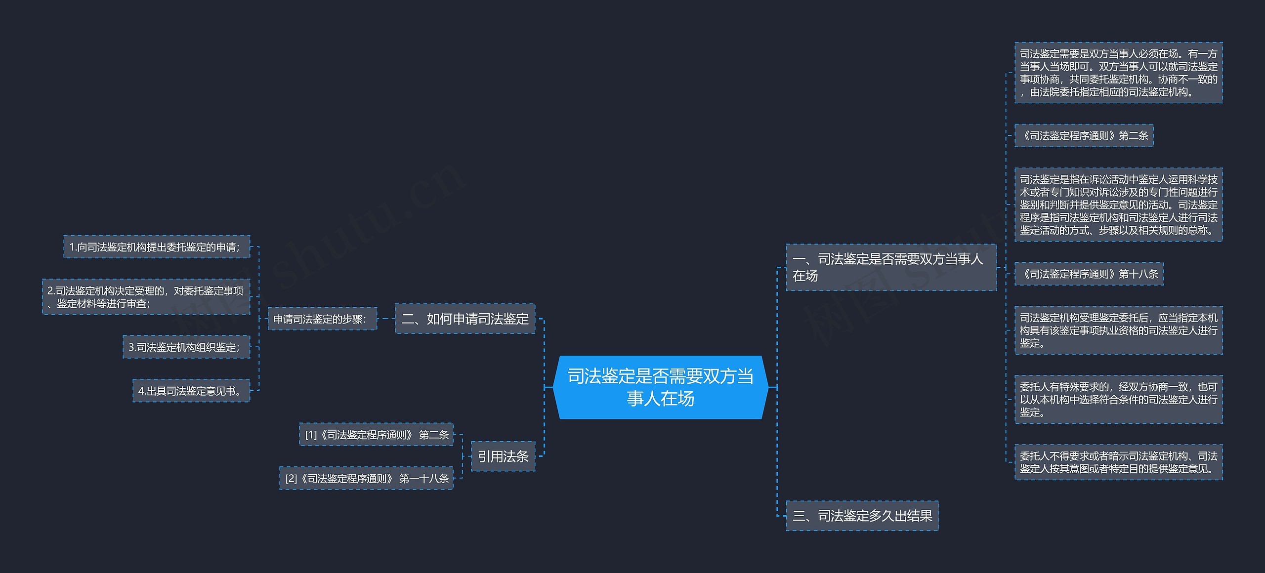 司法鉴定是否需要双方当事人在场思维导图