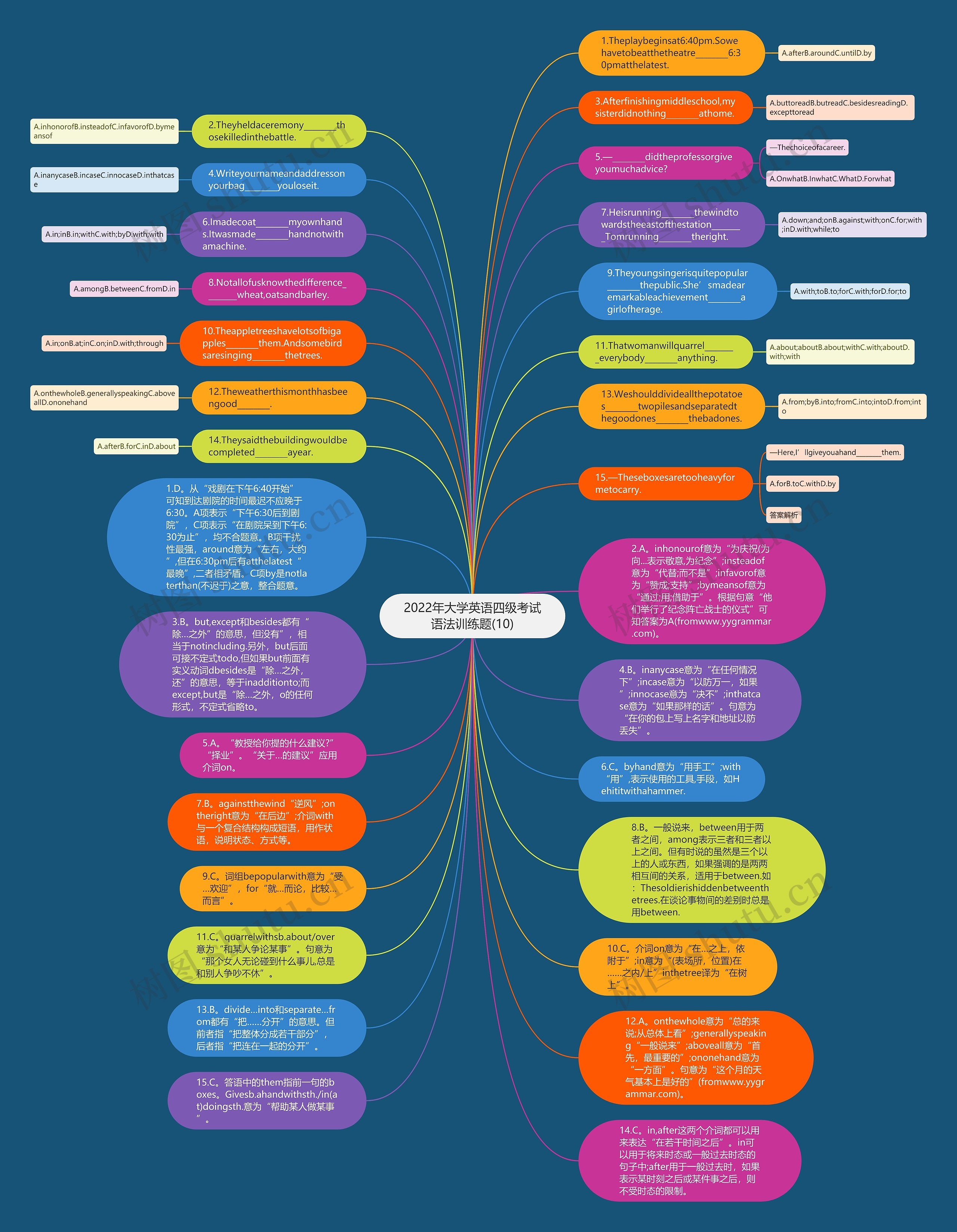2022年大学英语四级考试语法训练题(10)思维导图