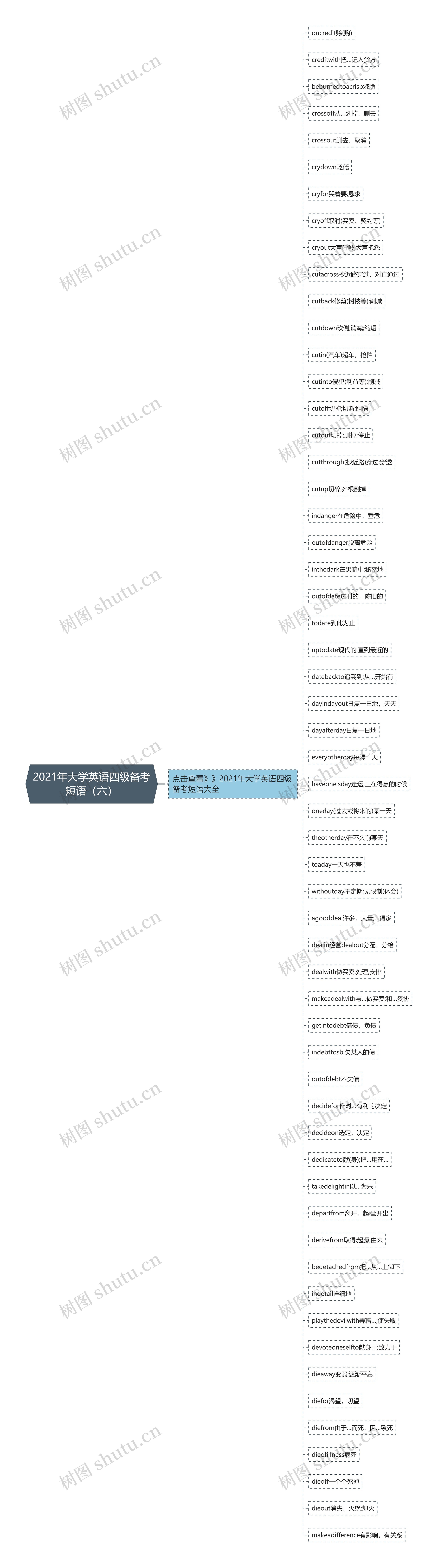 2021年大学英语四级备考短语（六）思维导图