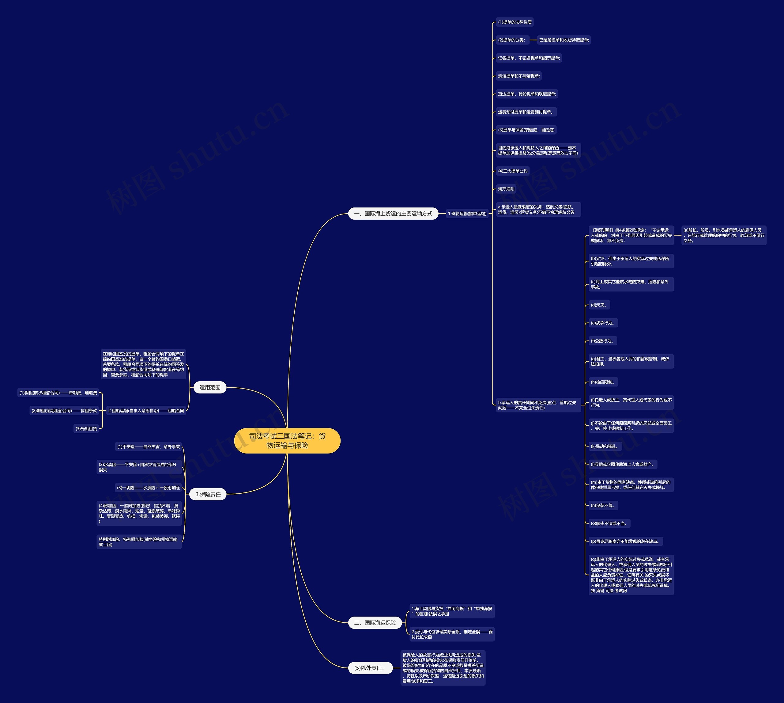 司法考试三国法笔记：货物运输与保险思维导图