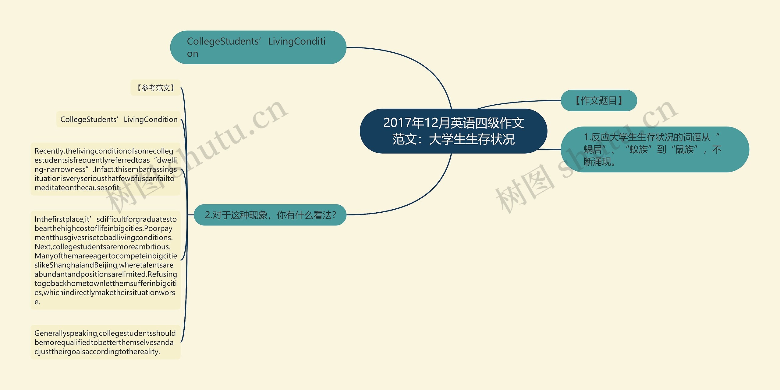 2017年12月英语四级作文范文：大学生生存状况思维导图