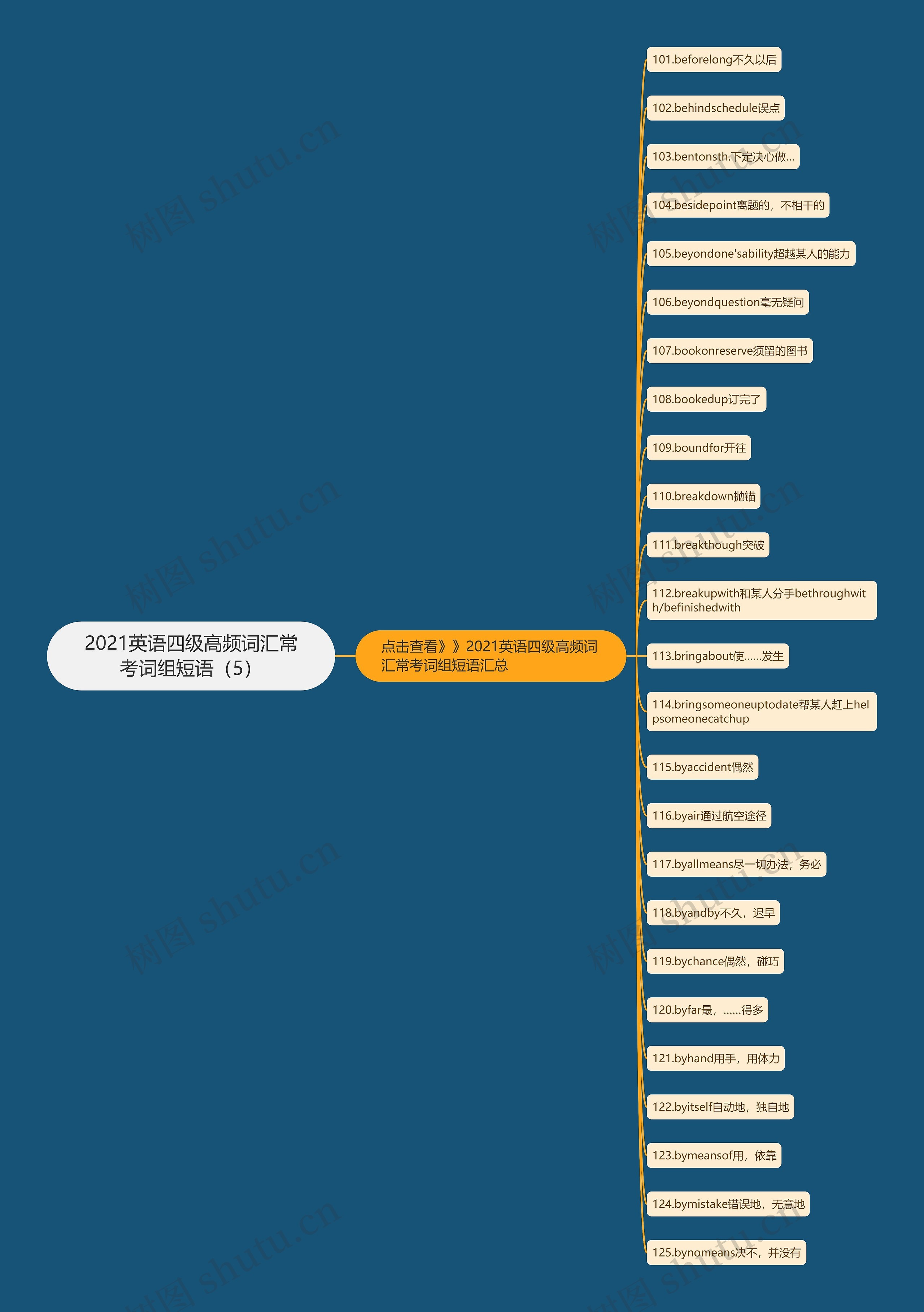 2021英语四级高频词汇常考词组短语（5）思维导图