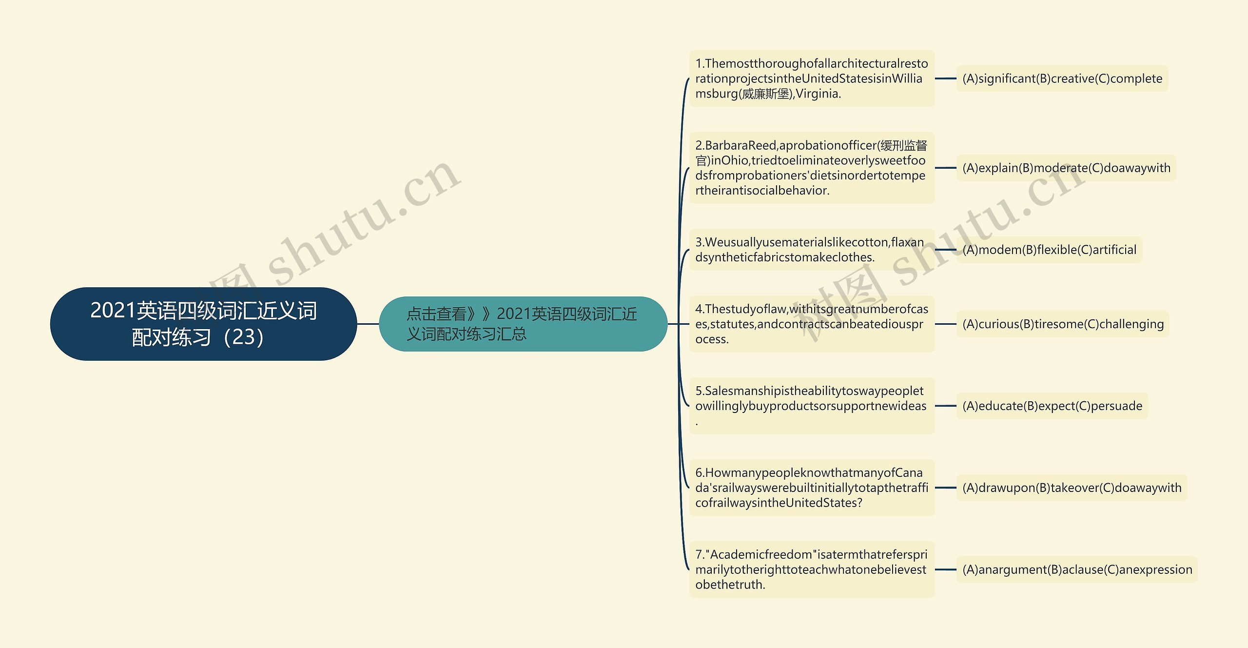 2021英语四级词汇近义词配对练习（23）思维导图