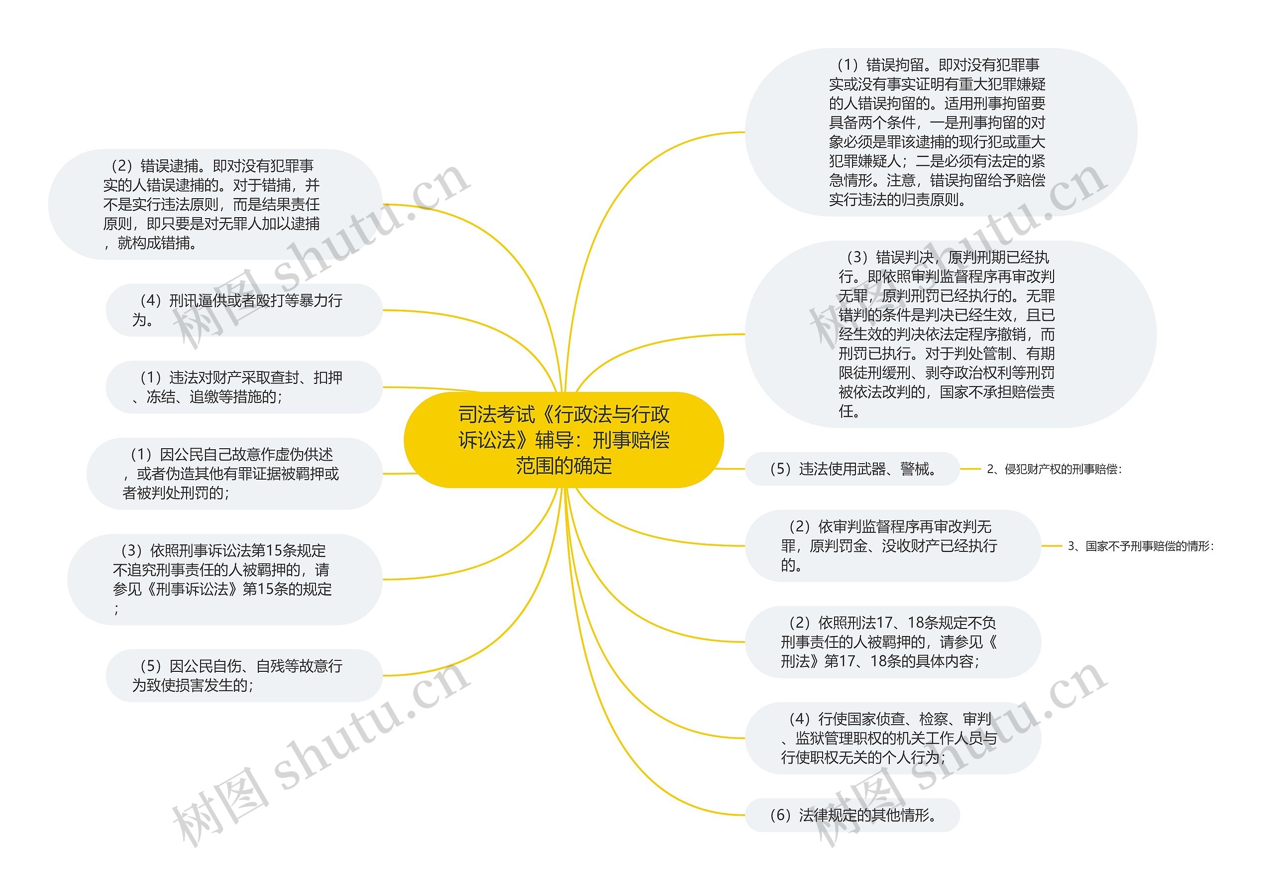 司法考试《行政法与行政诉讼法》辅导：刑事赔偿范围的确定