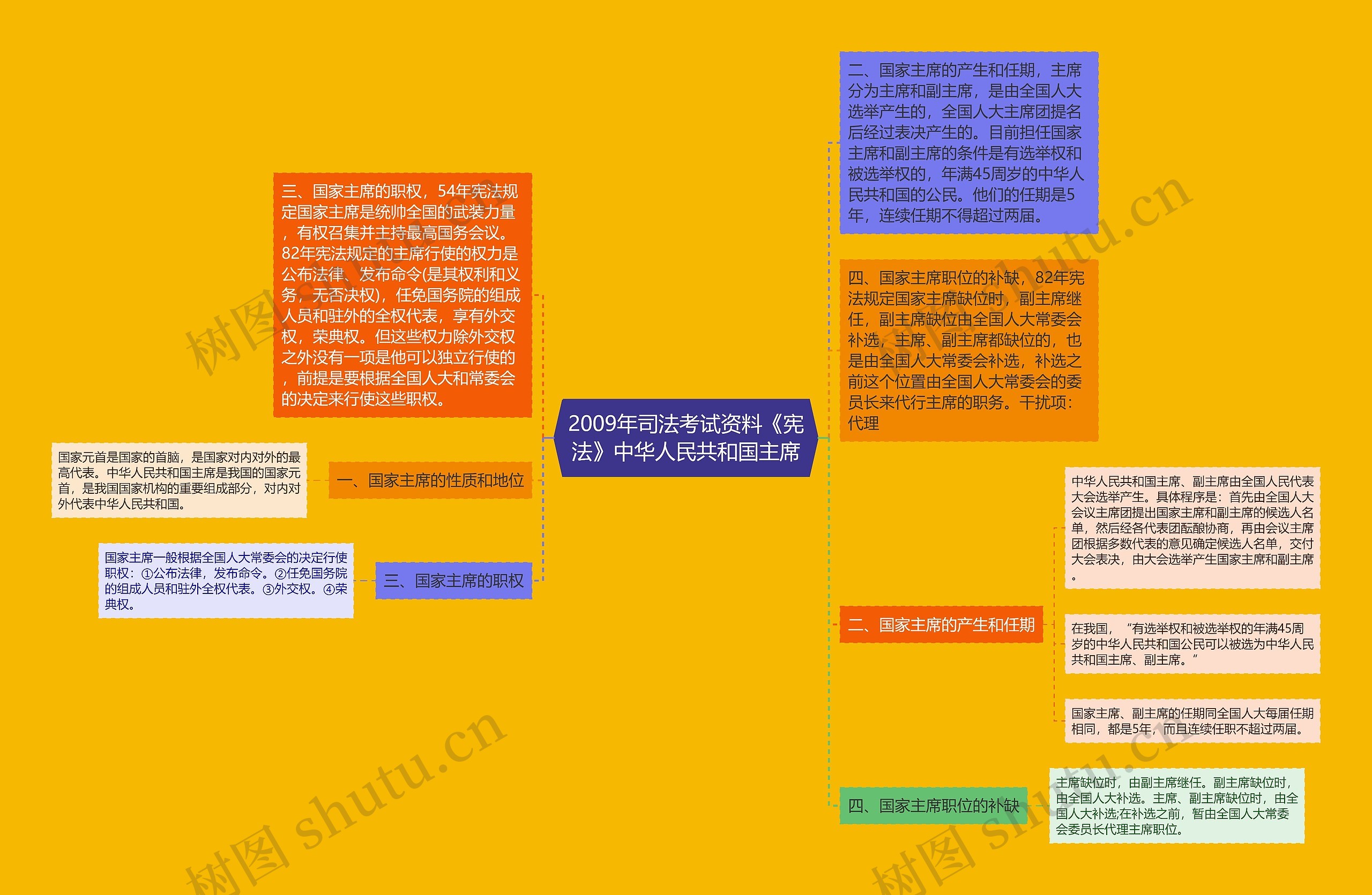 2009年司法考试资料《宪法》中华人民共和国主席思维导图