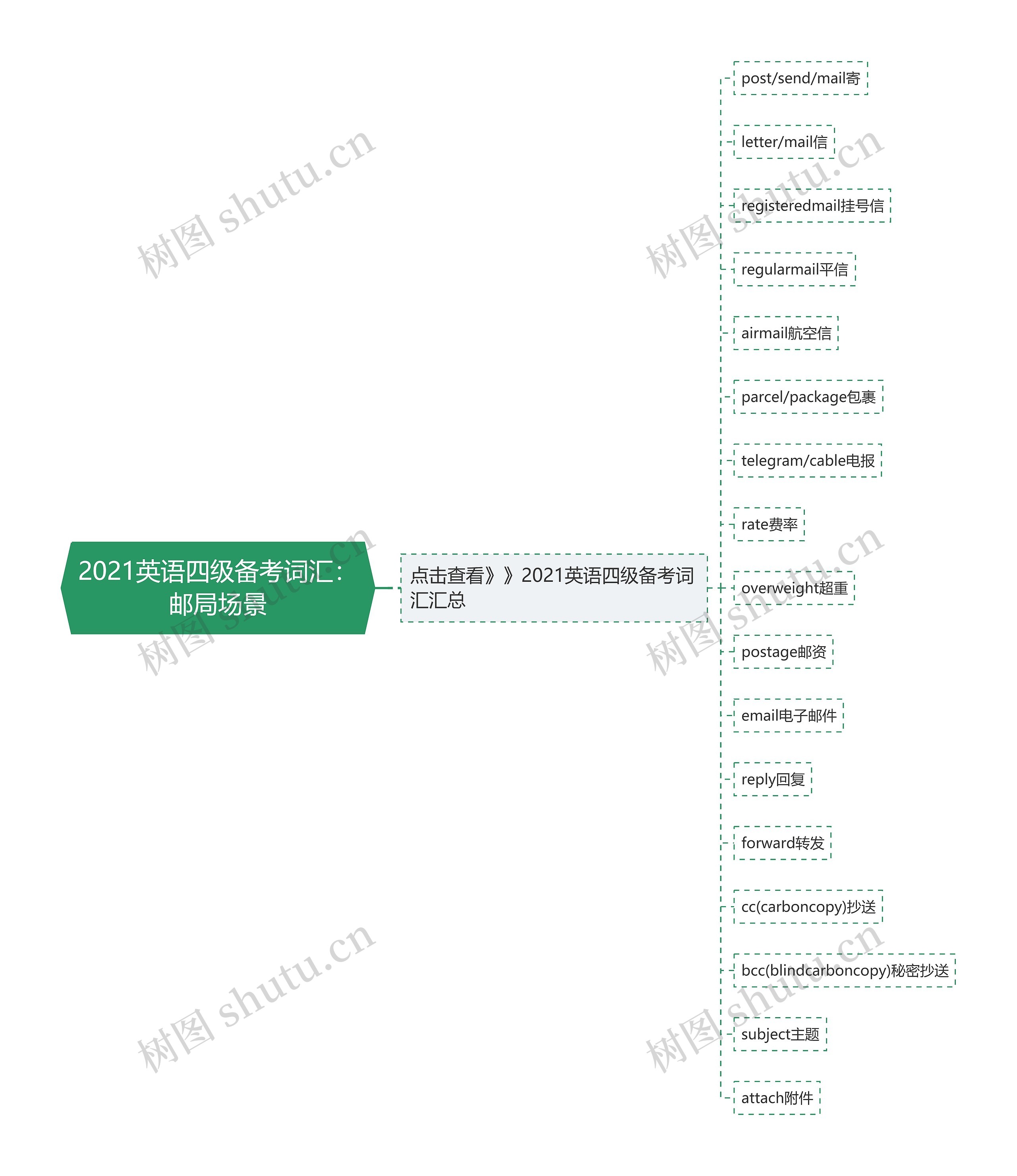 2021英语四级备考词汇：邮局场景思维导图