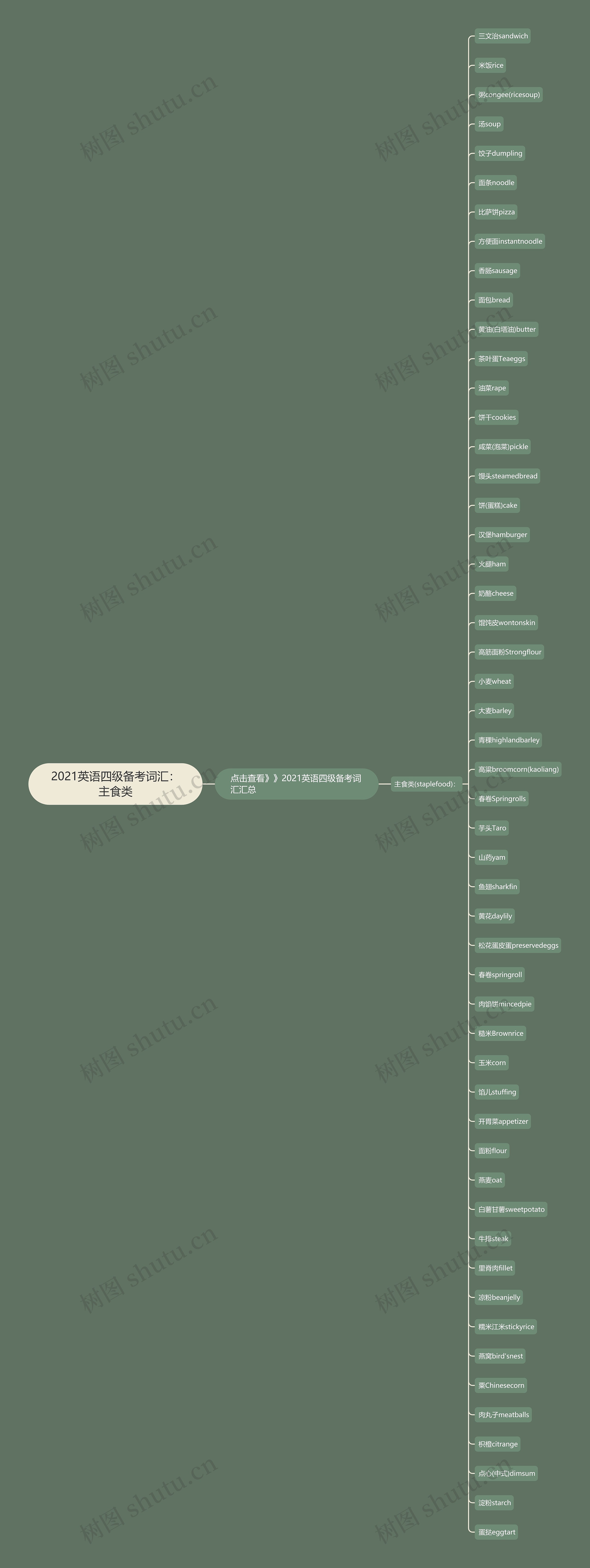 2021英语四级备考词汇：主食类