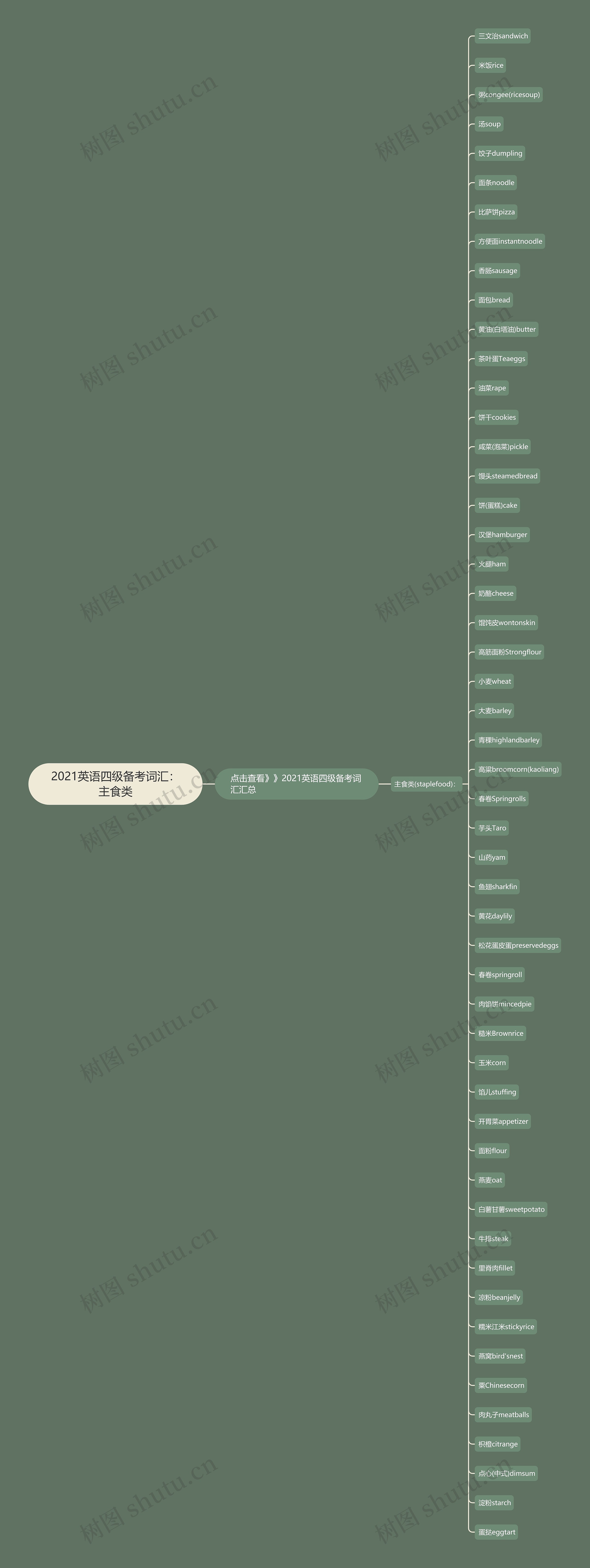 2021英语四级备考词汇：主食类思维导图