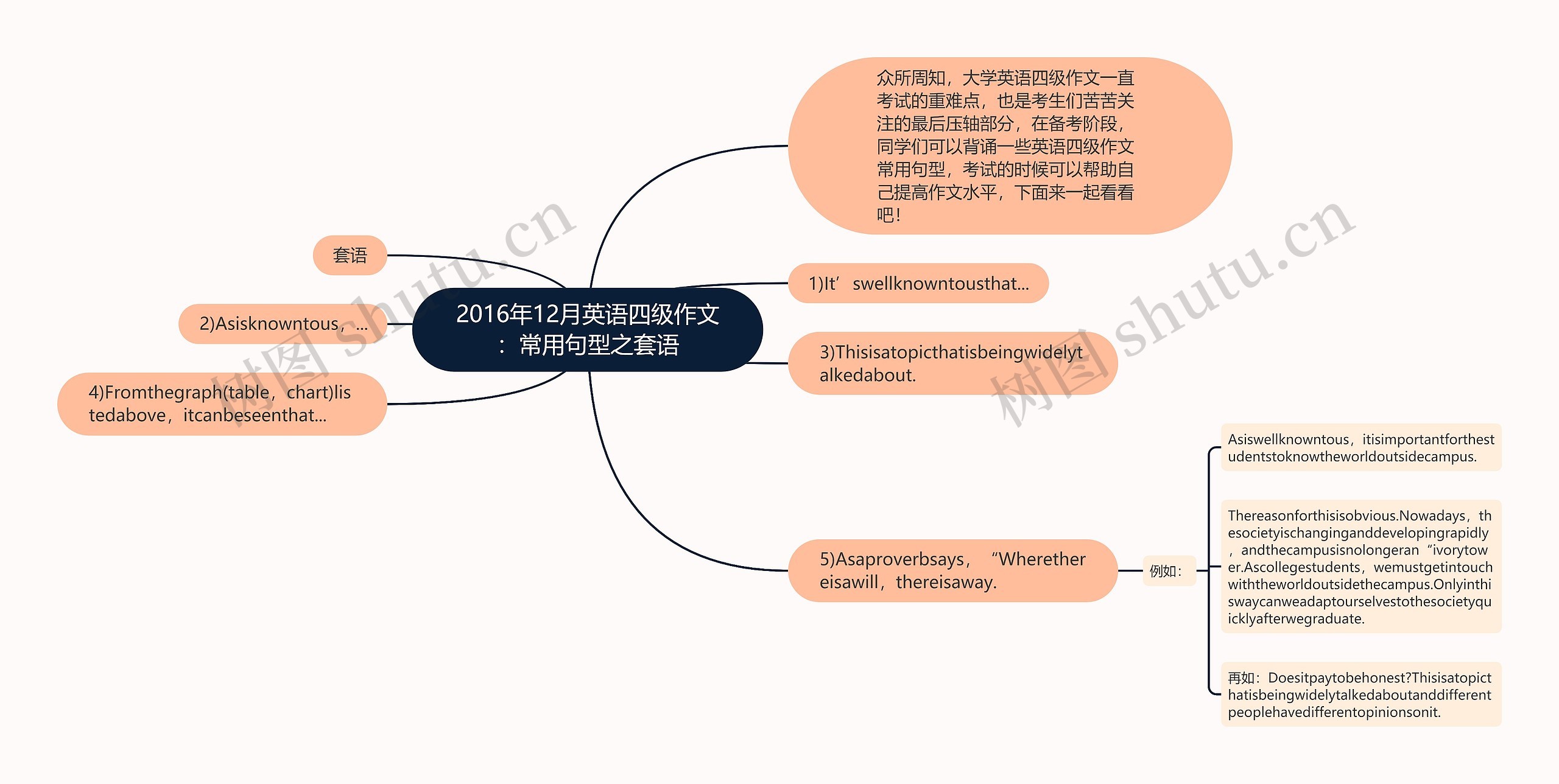 2016年12月英语四级作文：常用句型之套语思维导图