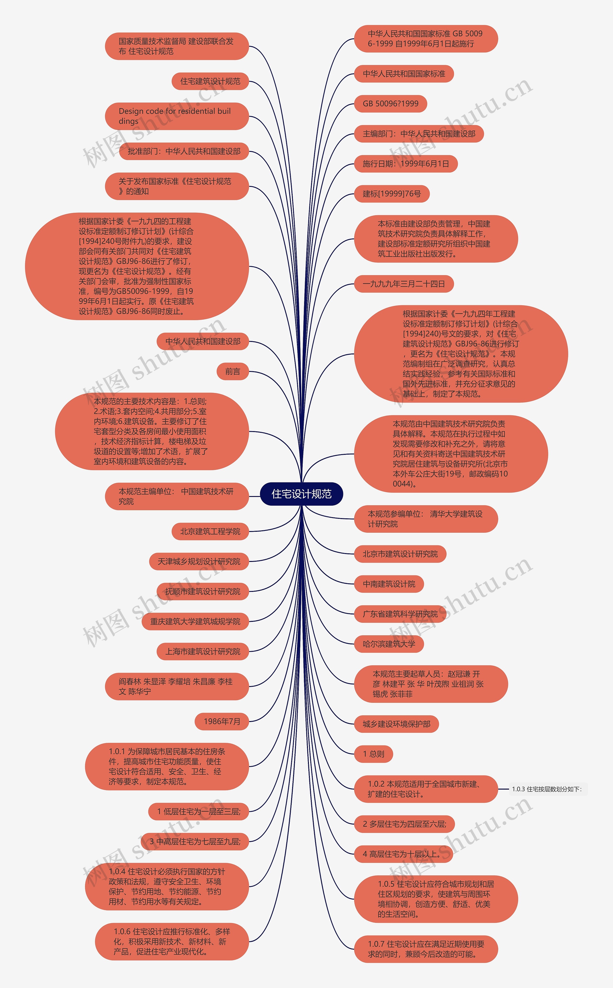 住宅设计规范思维导图高清图 住宅设计规范思维导图