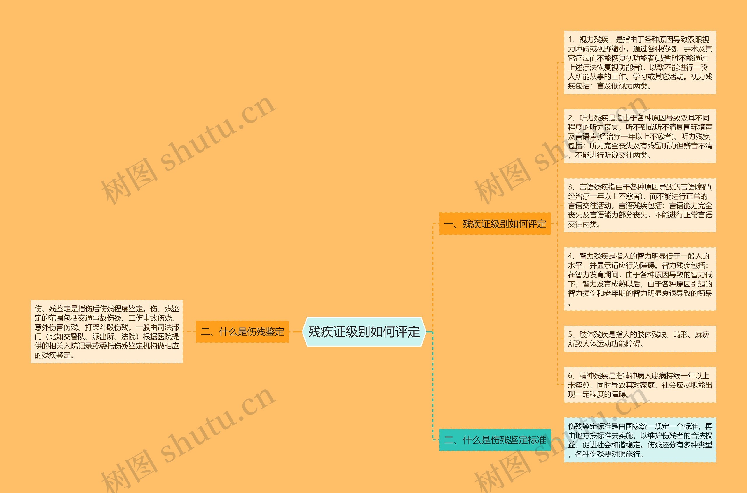 残疾证级别如何评定思维导图