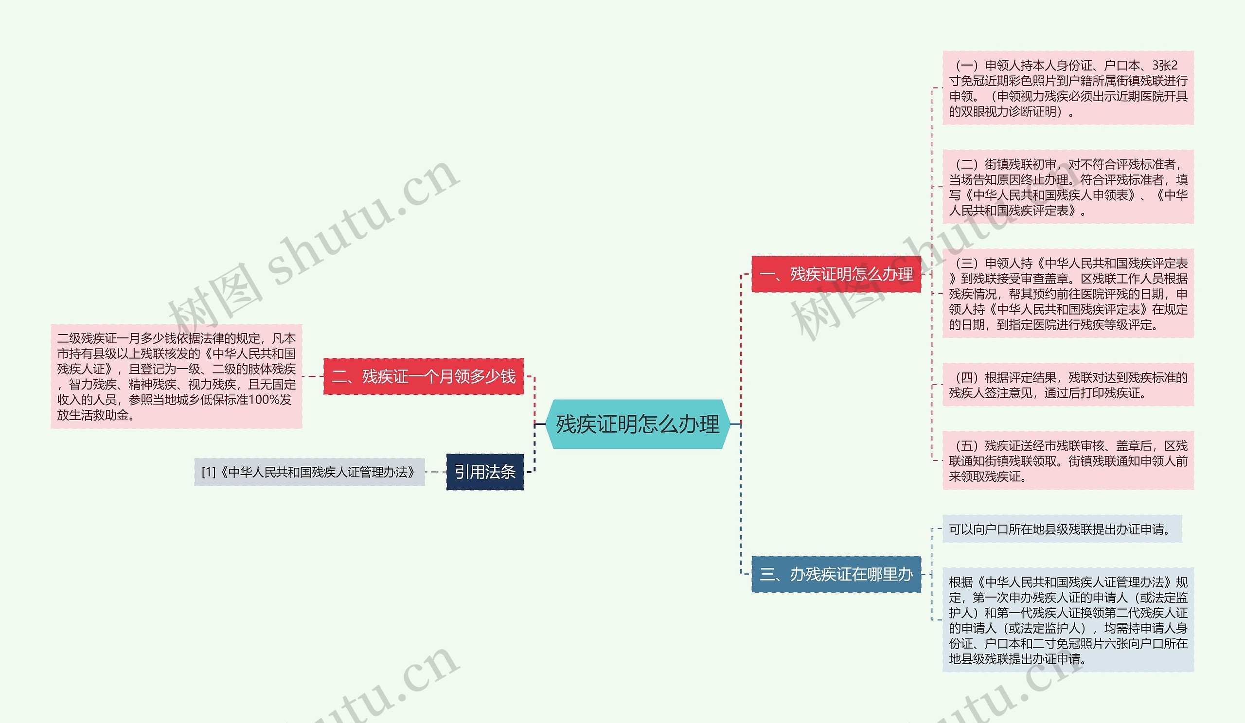 残疾证明怎么办理思维导图