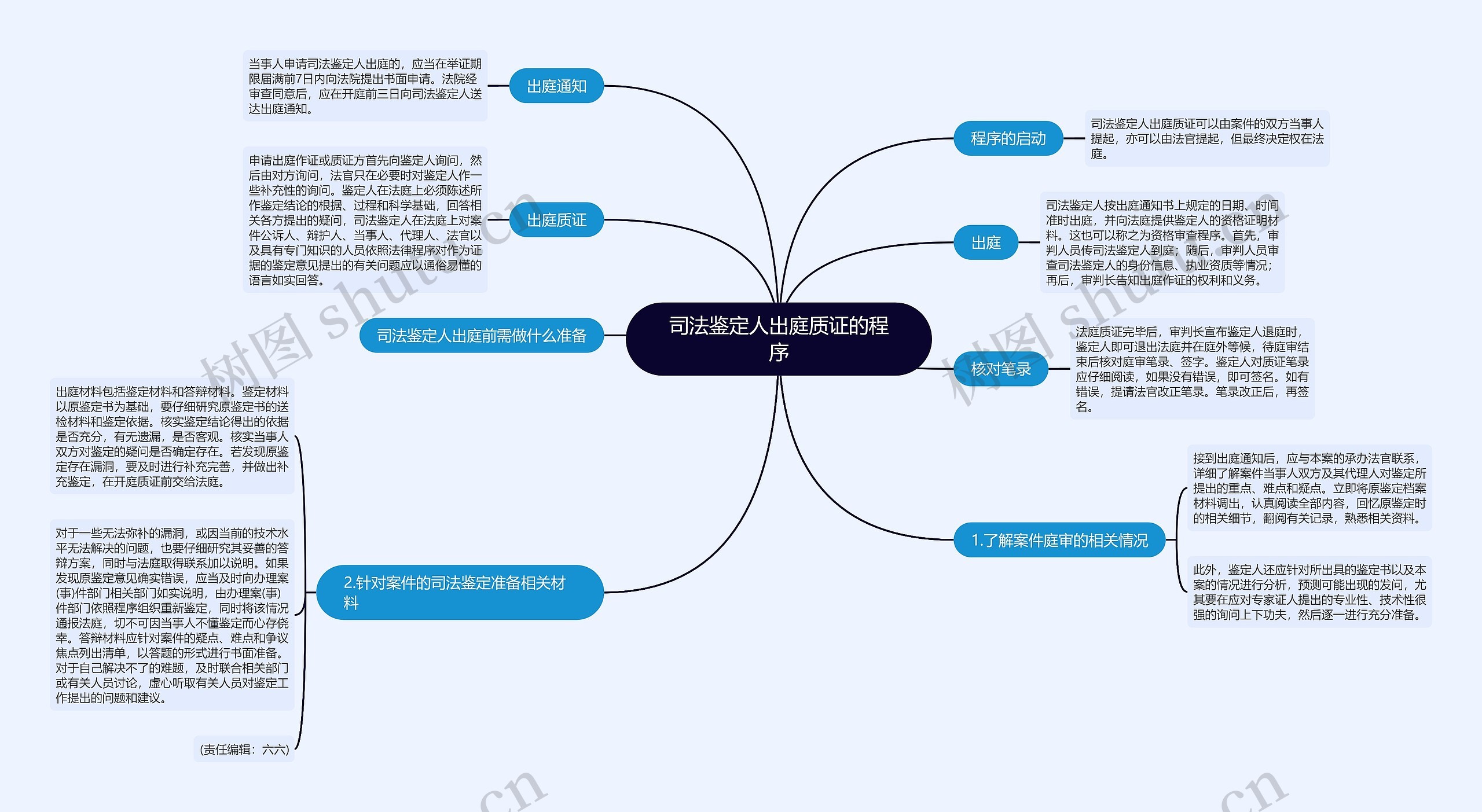 司法鉴定人出庭质证的程序思维导图