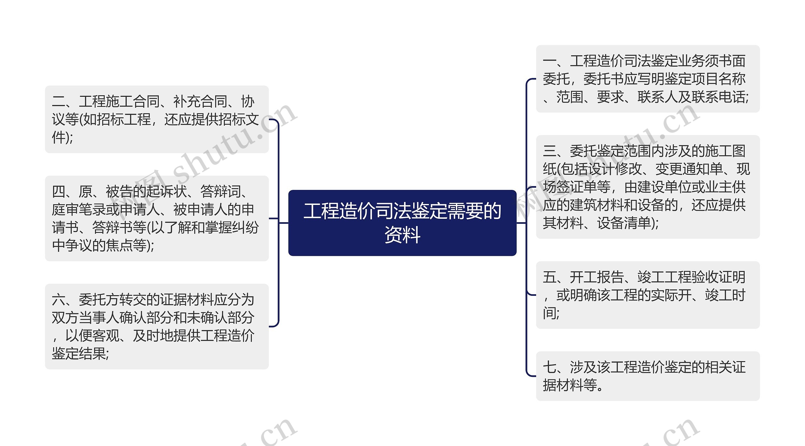 工程造价司法鉴定需要的资料思维导图