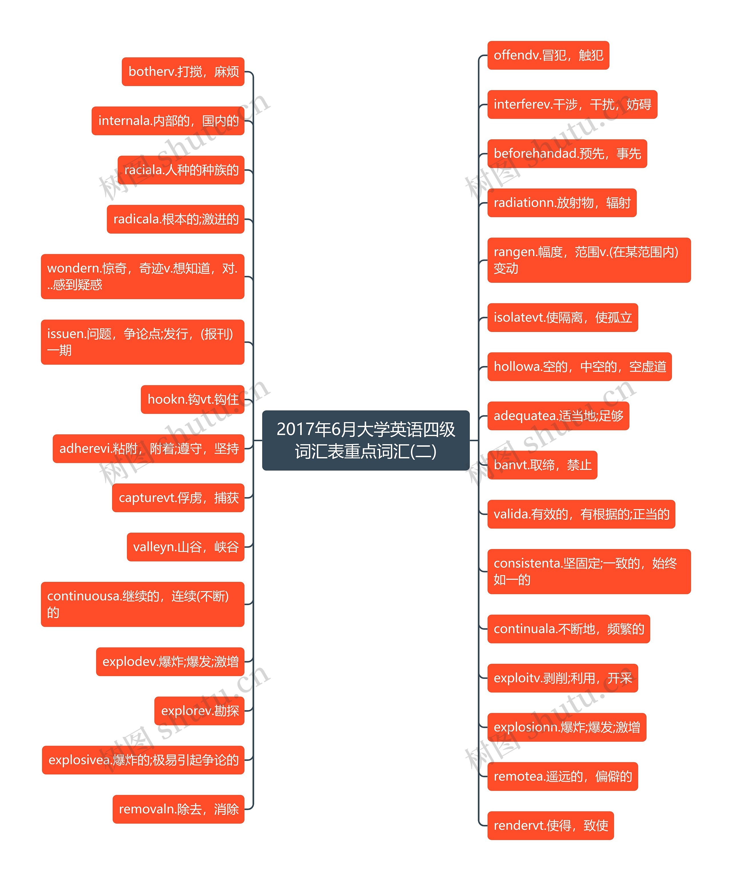 2017年6月大学英语四级词汇表重点词汇(二)思维导图