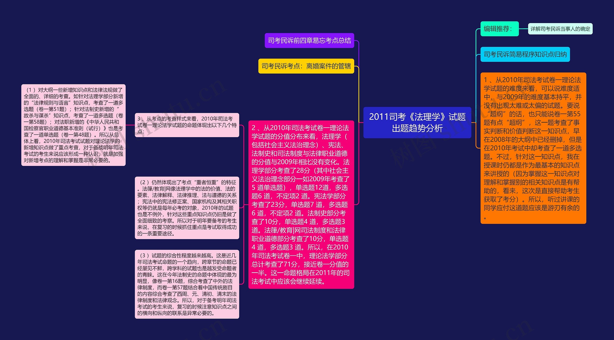 2011司考《法理学》试题出题趋势分析