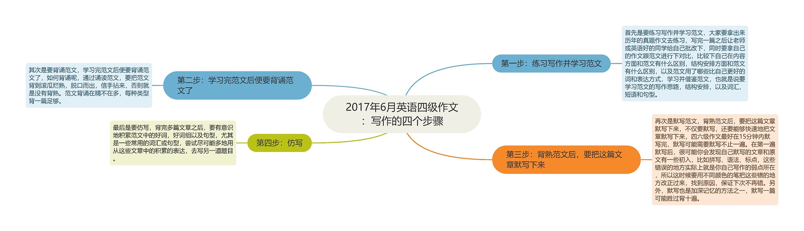 2017年6月英语四级作文：写作的四个步骤思维导图