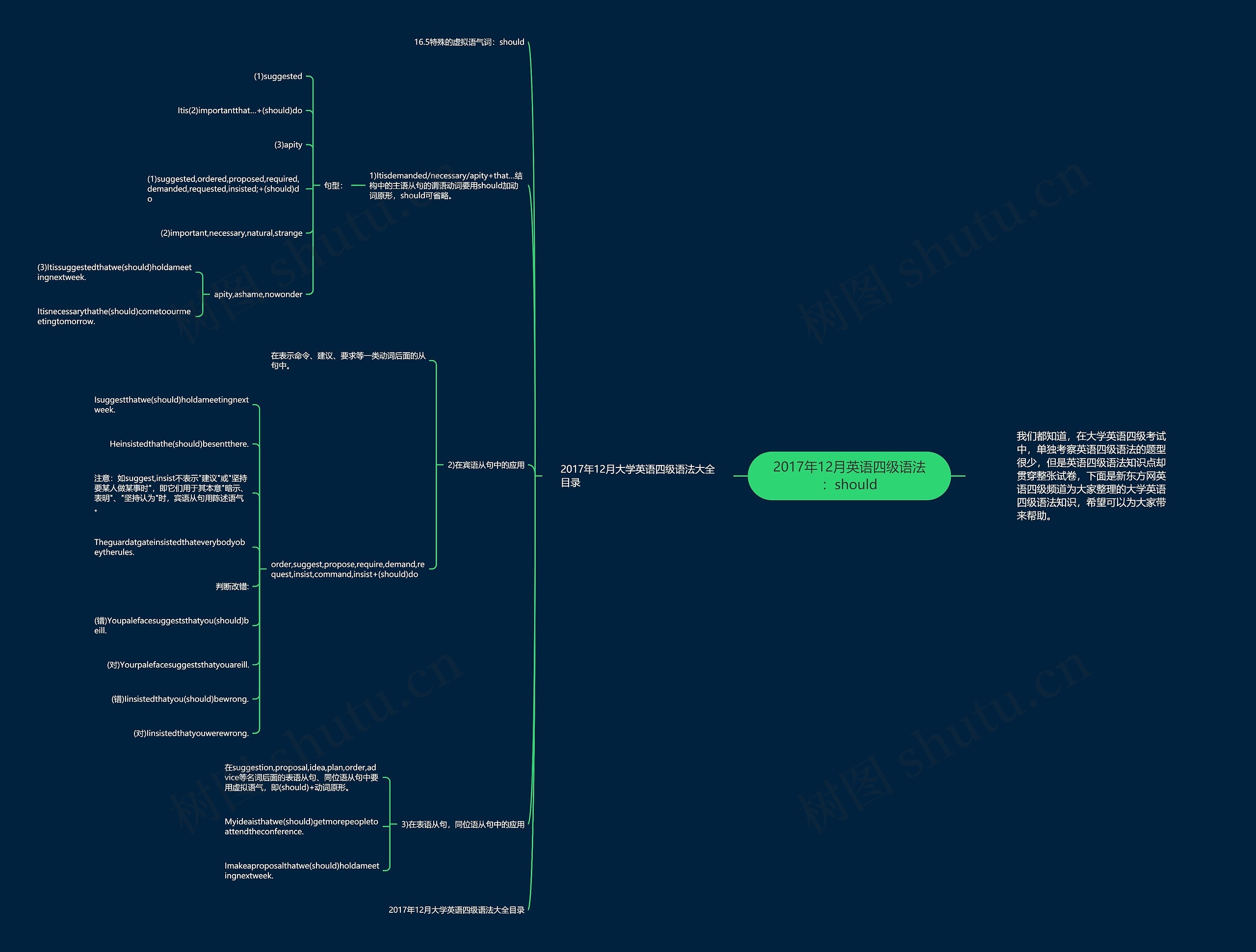 2017年12月英语四级语法：should思维导图