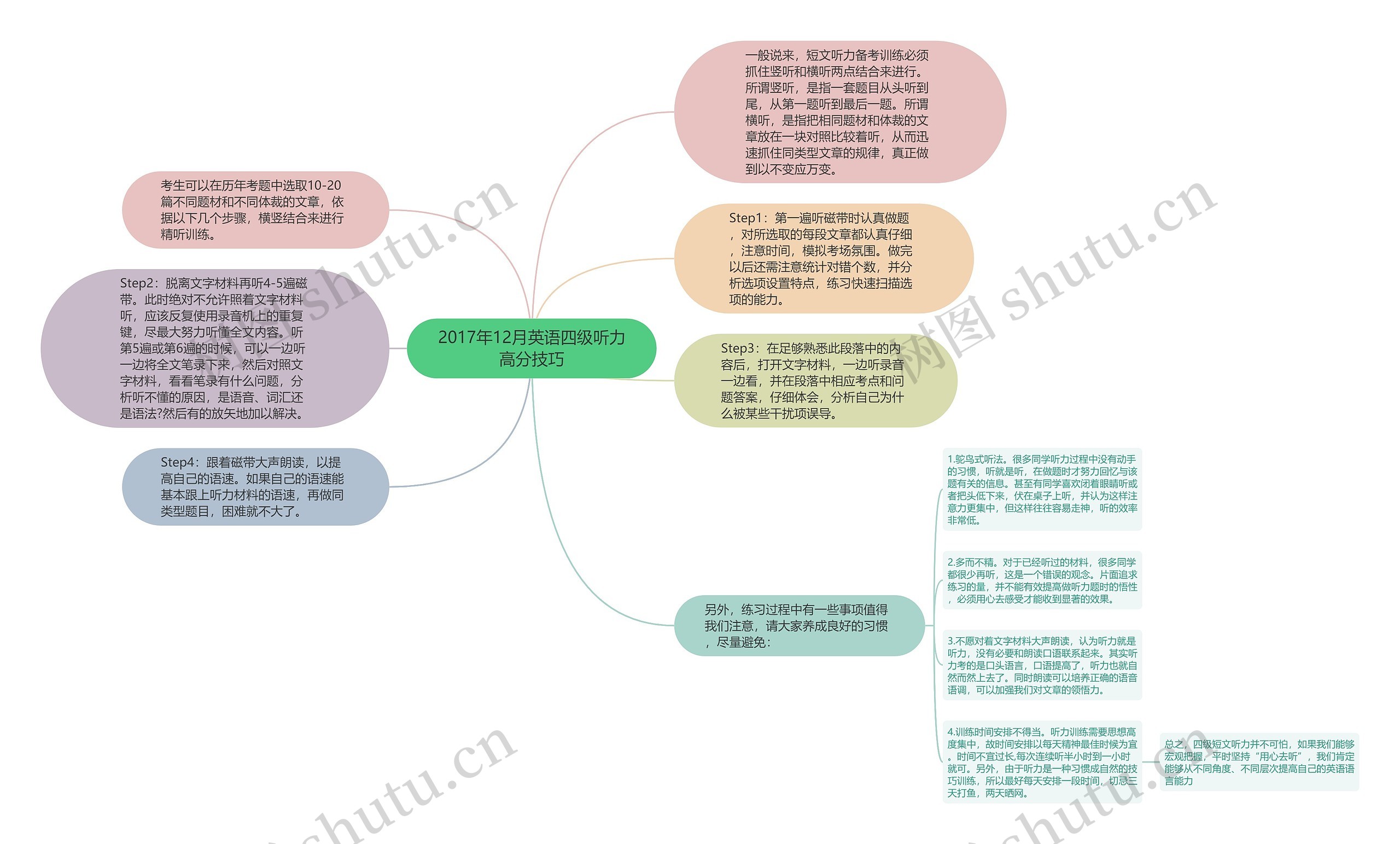 2017年12月英语四级听力高分技巧思维导图