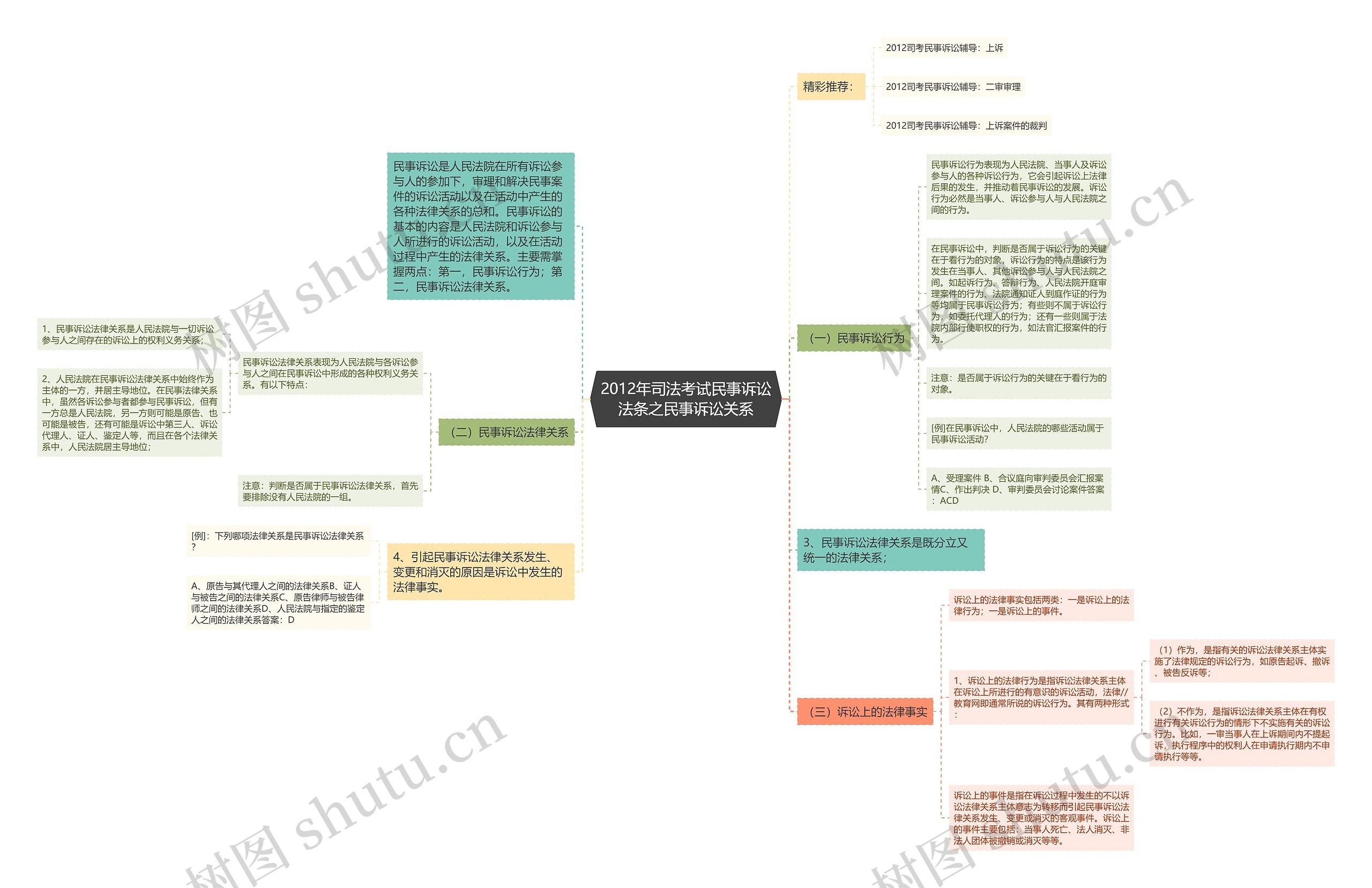 2012年司法考试民事诉讼法条之民事诉讼关系