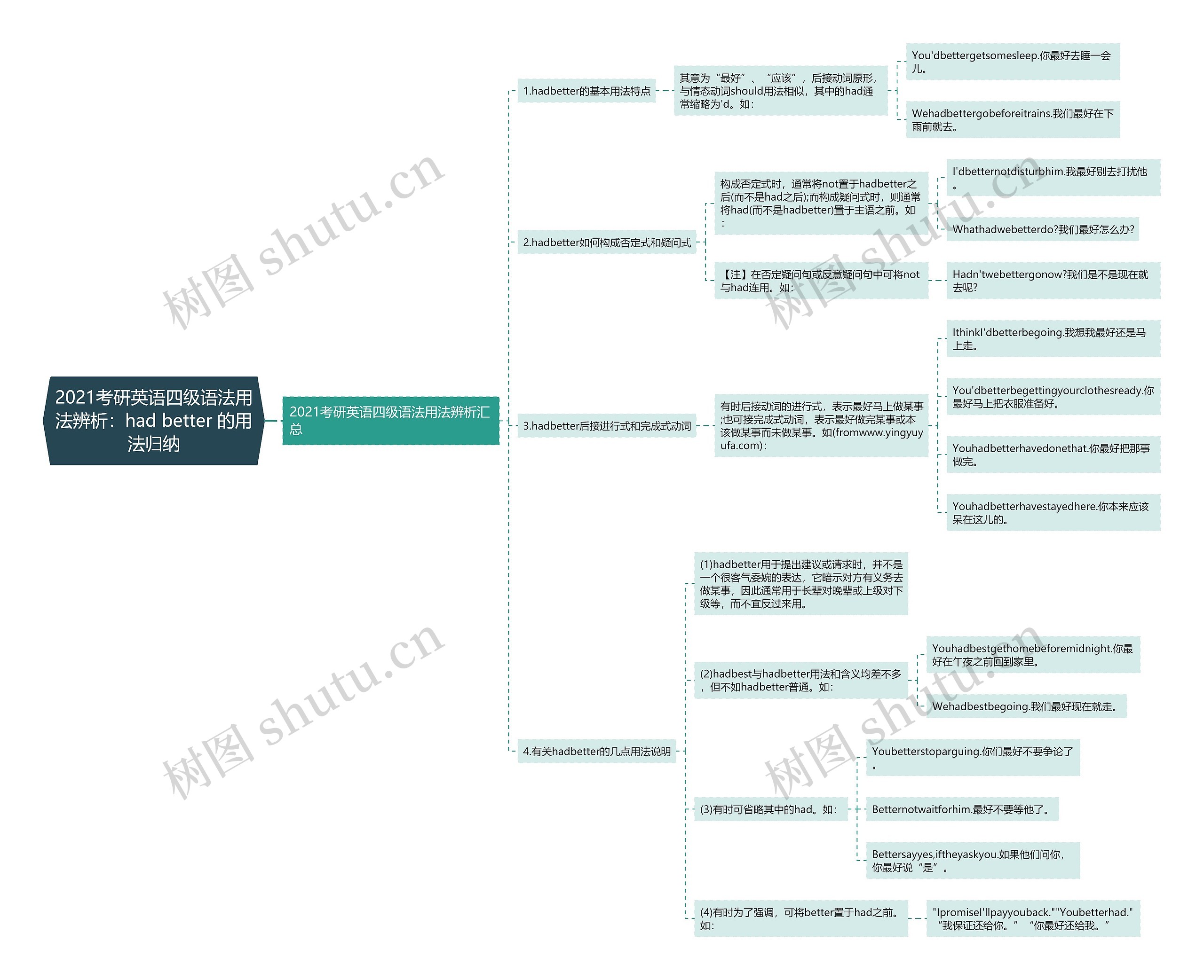 2021考研英语四级语法用法辨析：had better 的用法归纳思维导图
