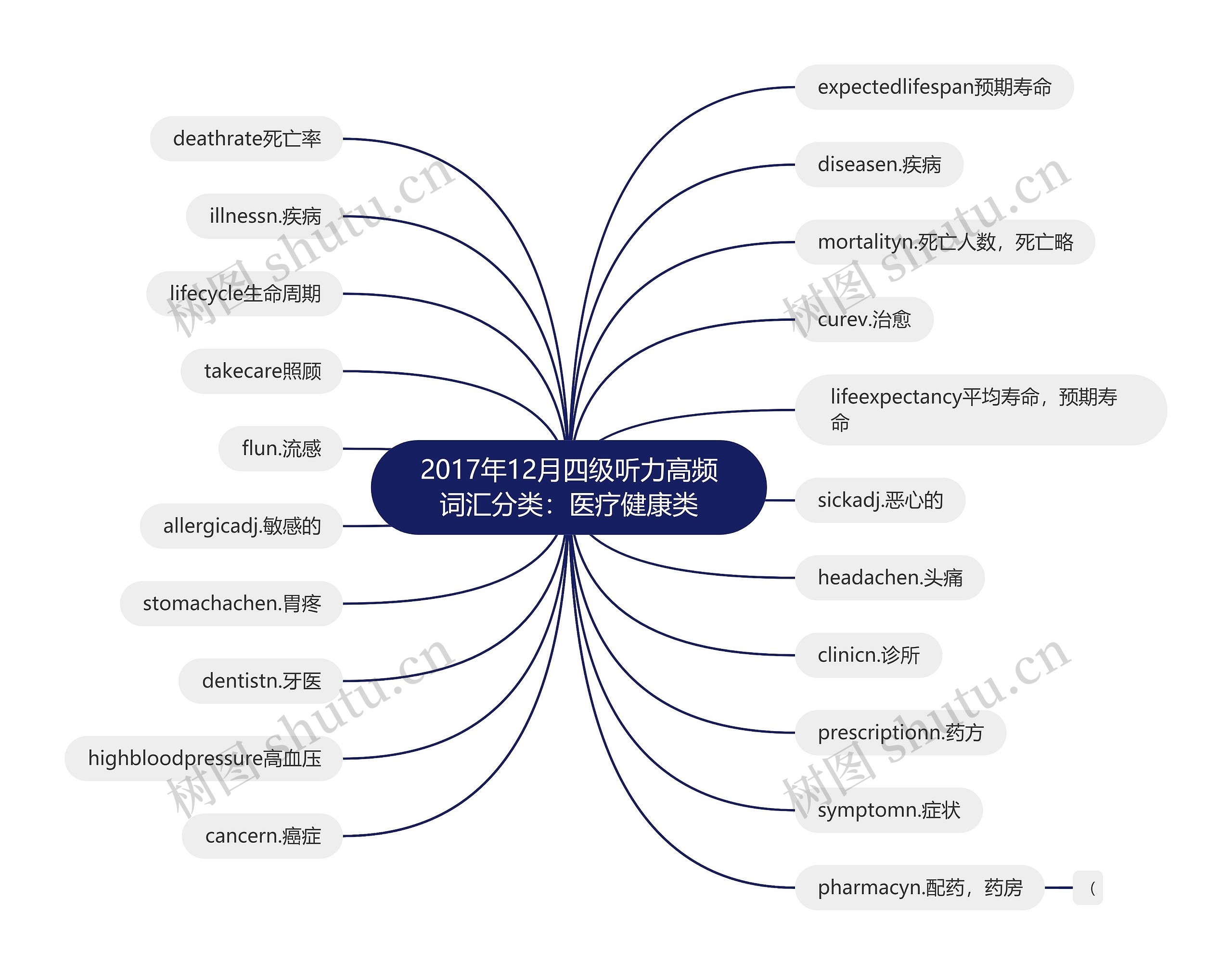 2017年12月四级听力高频词汇分类：医疗健康类思维导图