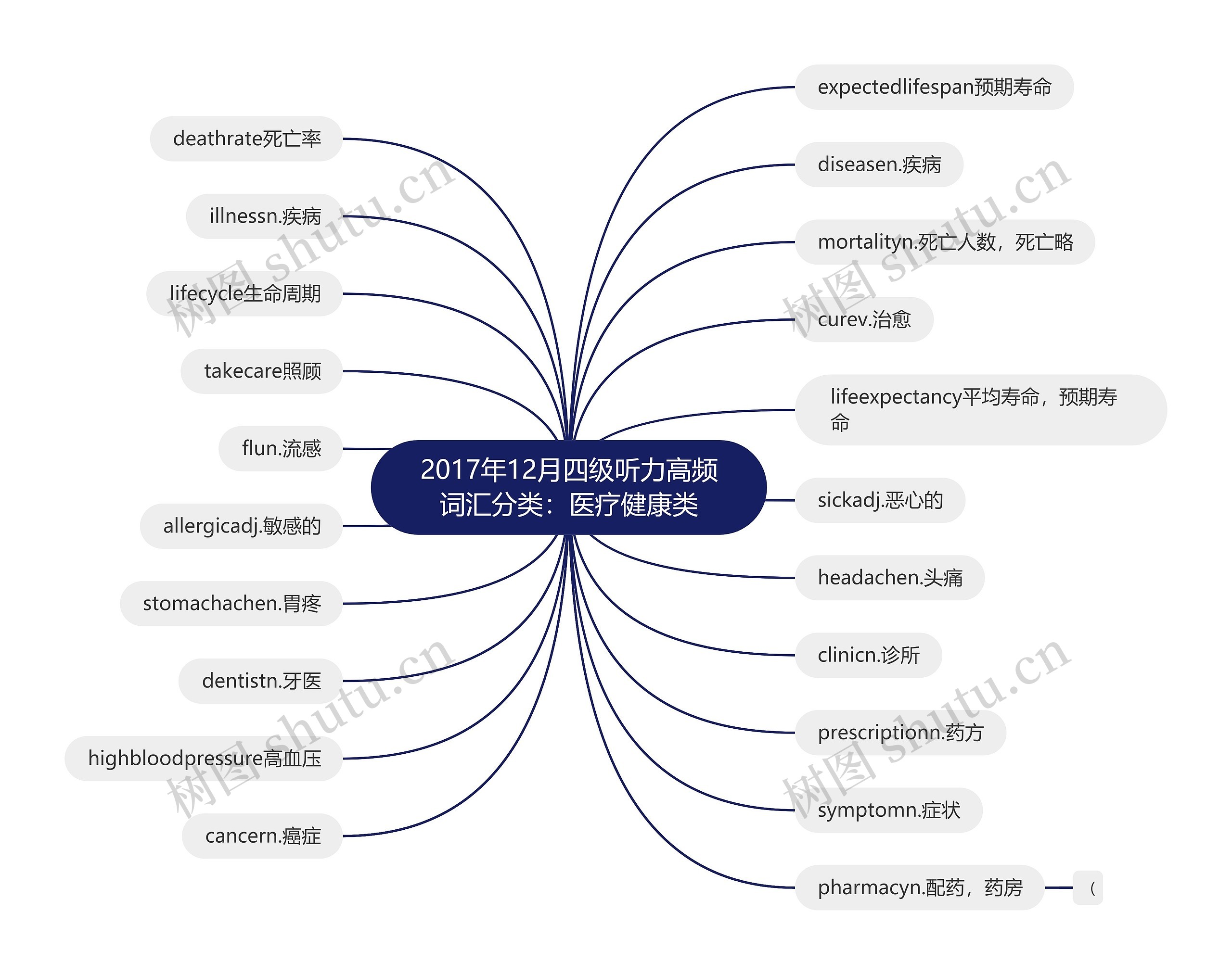 2017年12月四级听力高频词汇分类:医疗健康类 2017年12月四级听力高频词汇分类:医疗健康类