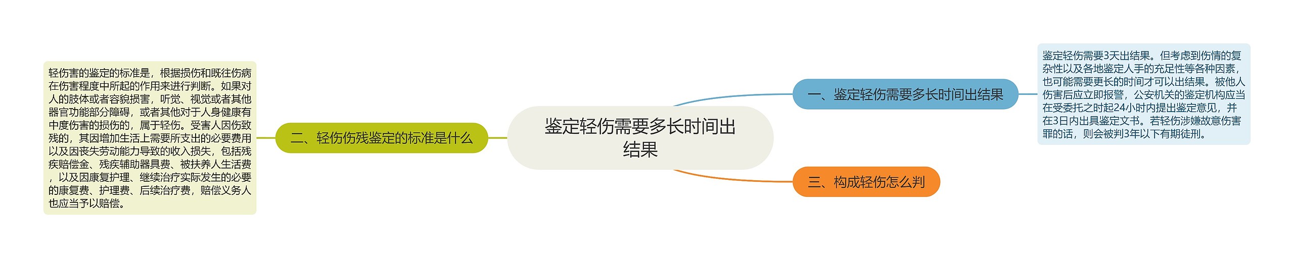 鉴定轻伤需要多长时间出结果