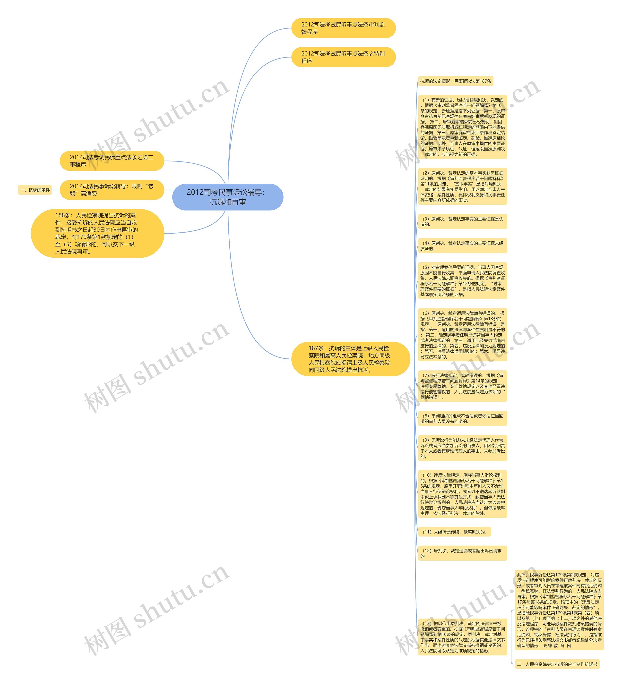 2012司考民事诉讼辅导：抗诉和再审思维导图