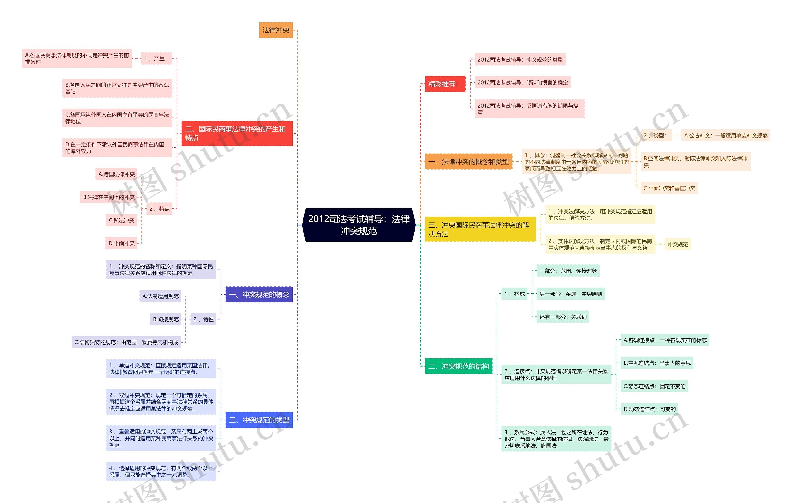 2012司法考试辅导：法律冲突规范思维导图