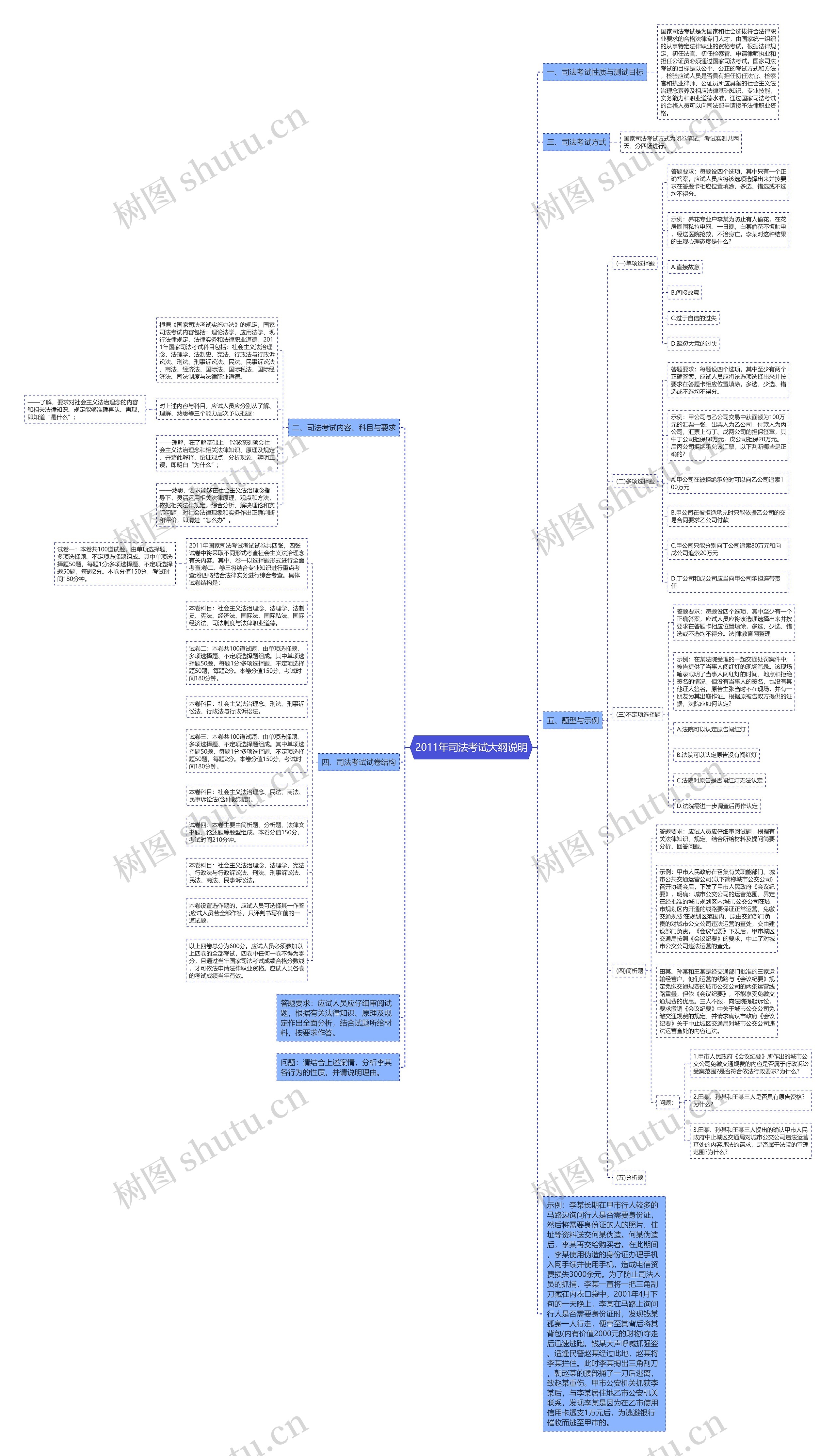 2011年司法考试大纲说明思维导图
